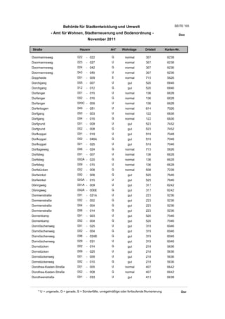 Behörde für Stadtentwicklung und Umwelt                                           SEITE 105

              - Amt für Wohnen, Stadterneuerung und Bodenordnung -                                       Doo
                                       November 2011

Straße                           Hausnr                Art*    Wohnlage         Ortsteil       Karten-Nr.

Doormannsweg                   022    - 022             G         normal        307             6238
Doormannsweg                   023    - 027             U         normal        307             6238
Doormannsweg                   024    - 042             G         normal        307             6236
Doormannsweg                   043    - 045             U         normal        307             6236
Doppheide                      001    - 009             S         normal        715             5626
Dorchgang                      005    - 007             U          gut          520             6846
Dorchgang                      012    - 012             G          gut          520             6846
Dorfanger                      001    - 015             U         normal        136             6628
Dorfanger                      002    - 016             G         normal        136             6628
Dorfanger                      003C - 009               U         normal        136             6628
Dorferbogen                    049    - 051             U         normal        614             7026
Dorfgang                       003    - 003             U         normal        122             6836
Dorfgang                       004    - 016             G         normal        122             6836
Dorfgrund                      001    - 009             U          gut          523             7452
Dorfgrund                      002    - 008             G          gut          523             7452
Dorfkoppel                     001    - 019             U          gut          519             7048
Dorfkoppel                     002    - 048A            G          gut          519             7048
Dorfkoppel                     021    - 025             U          gut          519             7046
Dorflageweg                    006    - 024             G         normal        715             5626
Dorfstieg                      001    - 007             U         normal        136             6628
Dorfstieg                      002A - 020               G         normal        136             6628
Dorfstieg                      009    - 015             U         normal        136             6628
Dorfstücken                    002    - 008             G         normal        508             7238
Dorfwinkel                     002    - 008             G          gut          525             7646
Dorfwinkel                     003A - 015               U          gut          525             7646
Döringweg                      001A - 009               U          gut          317             6242
Döringweg                      002A - 006E              G          gut          317             6242
Dormienstraße                  001    - 021A            U          gut          223             5236
Dormienstraße                  002    - 002             G          gut          223             5236
Dormienstraße                  004    - 004             G          gut          223             5236
Dormienstraße                  006    - 014             G          gut          223             5236
Dornenkamp                     001    - 003             U          gut          520             7046
Dornenkamp                     002    - 004             G          gut          520             7046
Dornröschenweg                 001    - 025             U          gut          319             6046
Dornröschenweg                 002    - 004             G          gut          319             6046
Dornröschenweg                 006    - 024B            G          gut          319             6046
Dornröschenweg                 029    - 031             U          gut          319             6046
Dornstücken                    002    - 014             G          gut          218             5636
Dornstücken                    009    - 025             U          gut          218             5636
Dornstückenweg                 001    - 009             U          gut          218             5636
Dornstückenweg                 002    - 010             G          gut          218             5636
Dorothea-Kasten-Straße         001    - 005             U         normal        407             6642
Dorothea-Kasten-Straße         002    - 008             G         normal        407             6642
Dorotheenstraße                001    - 033             U          gut          413             6638



    * U = ungerade, G = gerade, S = Sonderfälle, unregelmäßige oder fortlaufende Numerierung                Dor
 