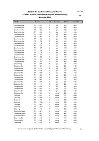 Behörde für Stadtentwicklung und Umwelt                                          SEITE 106

                - Amt für Wohnen, Stadterneuerung und Bodenordnung -                                     Dor
                                       November 2011

Straße                           Hausnr                Art*    Wohnlage         Ortsteil       Karten-Nr.

Dorotheenstraße                010    - 036             G          gut          413             6638
Dorotheenstraße                035    - 057             U          gut          413             6638
Dorotheenstraße                038    - 064             G          gut          413             6638
Dorotheenstraße                059    - 063             U          gut          413             6638
Dorotheenstraße                065    - 097             U          gut          413             6638
Dorotheenstraße                068    - 082             G          gut          410             6638
Dorotheenstraße                099    - 103             U          gut          413             6638
Dorotheenstraße                102    - 132             G          gut          410             6638
Dorotheenstraße                105    - 119             U          gut          410             6638
Dorotheenstraße                123    - 131             U          gut          410             6640
Dorotheenstraße                133    - 137             U          gut          410             6640
Dorotheenstraße                134    - 140             G          gut          410             6640
Dorotheenstraße                139    - 139             U          gut          409             6640
Dorotheenstraße                141    - 145             U          gut          409             6640
Dorotheenstraße                142    - 158             G          gut          410             6640
Dorotheenstraße                159    - 161             U          gut          409             6640
Dorotheenstraße                174    - 190             G          gut          409             6640
Dörpfeldstieg                  001    - 008             S          gut          221             5436
Dörpfeldstraße                 001    - 021             U          gut          221             5436
Dörpfeldstraße                 002    - 010             G          gut          221             5436
Dörpfeldstraße                 016    - 016             G          gut          221             5436
Dörpfeldstraße                 023    - 023             U          gut          221             5436
Dörpfeldstraße                 024    - 026             G          gut          221             5436
Dörpfeldstraße                 025    - 029             U          gut          221             5436
Dörpfeldstraße                 030    - 040             G          gut          221             5436
Dörpfeldstraße                 031    - 037             U          gut          221             5436
Dörpfeldstraße                 039    - 041             U          gut          221             5436
Dörpfeldstraße                 045    - 053             U          gut          221             5436
Dörpfeldstraße                 048    - 050             G          gut          221             5436
Dörpfeldstraße                 052    - 054             G          gut          221             5436
Dörpfeldstraße                 055    - 059             U         normal        221             5638
Dörpkamp                       001    - 007             U         normal        321             6040
Dörpkamp                       002    - 008             G         normal        321             6040
Dorpsfelde                     002    - 010             G         normal        320             6042
Dorpsfelde                     005    - 009A            U         normal        320             6042
Dörpsweg                       001    - 081             U         normal        320             6042
Dörpsweg                       002    - 002A            G         normal        320             6042
Dörpsweg                       006    - 046             G         normal        320             6042
Dortmunder Straße              001    - 021             U         normal        432             6448
Dortmunder Straße              002    - 042             G         normal        432             6448
Dortmunder Straße              044    - 056             G         normal        432             6648
Döscherstraße                  001    - 019             U         normal        419             6838
Döscherstraße                  020    - 020             G         normal        419             6838
Dosestraße                     002    - 024             G         normal        201             6234



    * U = ungerade, G = gerade, S = Sonderfälle, unregelmäßige oder fortlaufende Numerierung                Dos
 