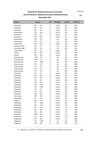 Behörde für Stadtentwicklung und Umwelt                                           SEITE 107

                - Amt für Wohnen, Stadterneuerung und Bodenordnung -                                      Dos
                                        November 2011

Straße                            Hausnr                Art*    Wohnlage         Ortsteil       Karten-Nr.

Dosestraße                      003    - 013             U         normal        201             6234
Dosseweg                        001    - 013             U         normal        220             5840
Dosseweg                        002    - 022             G         normal        220             5840
Dotzauerweg                     002    - 006             G         normal        505             7038
Doverkamp                       001    - 017             U         normal        431             6644
Doverkamp                       002    - 024             G         normal        431             6644
Drachenstieg                    003    - 019             U          gut          430             6844
Drachenstieg                    004    - 018             G          gut          430             6844
Dragonerstall                   009    - 015             S         normal        108             6436
Dramburger Weg                  001    - 011             U          gut          526             7442
Dramburger Weg                  002    - 012             G          gut          526             7442
Dratelnstraße                   019    - 031             U         normal        137             6630
Dreieck                         001    - 003             U         normal        137             6430
Dreieck                         002    - 008             G         normal        137             6430
Dreieckskoppel                  002A - 048               G          gut          526             7444
Dreieckskoppel                  005A - 013               U          gut          526             7444
Dreieichenweg                   001    - 009B            U          gut          602             8028
Dreieichenweg                   002    - 010             G          gut          602             8028
Dreieichenweg                   011    - 013             U          gut          602             8028
Dreieichenweg                   012    - 014             G          gut          602             8028
Dreieichenweg                   015    - 017             U          gut          602             8028
Dreistücken                     001    - 011             U         normal        408             6640
Dreistücken                     002    - 008             G         normal        408             6640
Dreistücken                     010    - 020             G         normal        408             6640
Dreistücken                     015    - 021             U         normal        408             6640
Drevesweg                       002    - 002             G         normal        134             6632
Dreyerpfad                      002    - 004A            G         normal        432             6646
Dreyerpfad                      006    - 018A            G         normal        432             6646
Dreyerpfad                      013    - 017             U         normal        432             6646
Dreyerpfad                      019    - 031             U         normal        432             6646
Dreyerpfad                      020    - 060             G         normal        432             6646
Drieschweg                      008    - 008             G         normal        320             5840
Drieschweg                      011    - 013             U         normal        320             5840
Driftstieg                      004    - 016             G         normal        217             5638
Driftstücken                    001    - 009E            U         normal        226             5238
Driftstücken                    002    - 010F            G         normal        226             5238
Dringsheide                     001    - 033             U         normal        130             7436
Dringsheide                     002    - 076             G         normal        130             7436
Dritte Meile                    001    - 003             U         normal        715             5426
Dritte Meile                    002A - 006               G         normal        715             5426
Dritte Twiete                   001    - 003             U         normal        701             6426
Drögenkamp                      003    - 005             U         normal        217             5838
Drögensee                       001    - 039B            U          gut          522             7052
Drögensee                       006    - 040             G          gut          522             7052



     * U = ungerade, G = gerade, S = Sonderfälle, unregelmäßige oder fortlaufende Numerierung                Drö
 