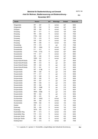 Behörde für Stadtentwicklung und Umwelt                                       SEITE 108

                - Amt für Wohnen, Stadterneuerung und Bodenordnung -                                     Drö
                                       November 2011

Straße                           Hausnr                Art*    Wohnlage         Ortsteil       Karten-Nr.

Drögestraße                     001   - 007             U         normal        427             6840
Drögestraße                     002   - 022             G         normal        427             6840
Dröögsiet                       006   - 036             G         normal        130             7434
Droopweg                        001   - 011             U         normal        125             7036
Droopweg                        002   - 008             G         normal        125             7036
Droopweg                        015a - 033              U         normal        125             7036
Droopweg                        016   - 018             G         normal        125             7036
Droopweg                        039   - 039             U         normal        125             7036
Droopweg                        045   - 049             U         normal        125             7036
Drosselstieg                    019   - 019             U          gut          519             7048
Drosselstraße                   004   - 006A            G         normal        427             6840
Drosselstraße                   011   - 013             U         normal        427             6840
Drosselstraße                   014A - 014C             G         normal        427             6840
Drosselstraße                   015   - 017             U         normal        427             6840
Drosselstraße                   026   - 040             G         normal        427             6840
Drosselstraße                   029A - 037              U         normal        427             6840
Droste-Hülshoff-Straße          003   - 029             U          gut          221             5636
Droste-Hülshoff-Straße          004   - 012             G          gut          221             5636
Droste-Hülshoff-Straße          024   - 024             G          gut          221             5636
Droste-Hülshoff-Straße          031   - 041             U          gut          221             5636
Droysenstraße                   007   - 013B            U          gut          219             5836
Droysenstraße                   008   - 026             G          gut          219             5836
Droysenstraße                   017   - 017             U          gut          219             5836
Droysenstraße                   019   - 029             U          gut          219             5836
Droysenstraße                   030   - 050             G          gut          219             5836
Droysenstraße                   033   - 047             U          gut          219             5834
Droysenstraße                   049   - 049             U          gut          219             5834
Droysenstraße                   054   - 054             G          gut          219             5834
Droysenstraße                   056   - 058B            G          gut          219             5834
Droysenstraße                   057   - 059             U          gut          219             5834
Droysenstraße                   060A - 060B             G          gut          219             5834
Droysenstraße                   062   - 064             G          gut          219             5834
Droysenstraße                   066   - 070             G          gut          219             5834
Druckerstraße                   001   - 065G            U         normal        130             7434
Druckerstraße                   004   - 028             G         normal        130             7434
Druckerstraße                   030A - 052              G         normal        130             7434
Dubben                          005   - 011             U         normal        714             6026
Dudenweg                        004   - 020             G         normal        130             7434
Dudenweg                        007A - 023              U         normal        130             7434
Duderstädter Weg                001   - 013             U         normal        318             6244
Duderstädter Weg                010   - 010             G         normal        318             6244
Duisburger Straße               001   - 025             U         normal        432             6448
Duisburger Straße               002   - 028             G         normal        432             6448
Dulsberg-Nord                   013   - 013             U         normal        424             7038



    * U = ungerade, G = gerade, S = Sonderfälle, unregelmäßige oder fortlaufende Numerierung                Dul
 