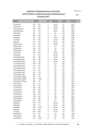 Behörde für Stadtentwicklung und Umwelt                                        SEITE 110

                - Amt für Wohnen, Stadterneuerung und Bodenordnung -                                     Dur
                                       November 2011

Straße                           Hausnr                Art*    Wohnlage         Ortsteil       Karten-Nr.

Durchschnitt                   019    - 029             U         normal        311             6436
Durchschnitt                   020    - 032             G         normal        311             6436
Dürenackersweg                 002    - 044             G         normal        320             5842
Dürenackersweg                 041    - 041             U         normal        320             5842
Dürerstraße                    001    - 013             U          gut          218             5836
Dürerstraße                    002    - 008             G          gut          218             5836
Duschweg                       001    - 035             U         normal        208             6236
Duschweg                       010    - 022             G         normal        208             6236
Dusiplatz                      001    - 010             S         normal        602             7828
Düsternstraße                  018    - 024             G         normal        107             6434
Düsterntwiete                  001    - 083             U          gut          221             5438
Düsterntwiete                  002    - 018             G          gut          221             5438
Düsterntwiete                  024    - 074             G          gut          221             5438
Duvenacker                     006    - 006             G         normal        320             6042
Duvenacker                     011    - 017             U         normal        320             6042
Duvenstedter Berg              001    - 069             U         normal        522             7252
Duvenstedter Berg              002    - 080             G         normal        522             7252
Duvenstedter Damm              002    - 006             G         normal        522             7252
Duvenstedter Damm              007a - 033               U          gut          522             7252
Duvenstedter Damm              010    - 072             G          gut          522             7252
Duvenstedter Damm              037    - 041             U          gut          522             7252
Duvenstedter Damm              043    - 057             U          gut          522             7252
Duvenstedter Markt             004    - 012             G          gut          522             7252
Duvenstedter Markt             005    - 007             U          gut          522             7252
Duvenstedter Triftweg          001    - 019             U          gut          522             7452
Duvenstedter Triftweg          004    - 070A            G          gut          523             7452
Duvenstedter Triftweg          059    - 137             U          gut          523             7654
Duvenwischen                   001    - 011             U          gut          525             7648
Duvenwischen                   002    - 070             G          gut          525             7648
Duvenwischen                   023    - 035             U          gut          525             7648
Duvenwischen                   037    - 045             U          gut          525             7648
Duwockskamp                    001    - 023             U          gut          603             8028
Duwockskamp                    002    - 014             G          gut          603             8028
Duwockskamp                    014A - 030               G          gut          603             8028
Duwockskamp                    029    - 035             U          gut          603             8028
Duwockskamp                    032    - 048             G          gut          603             8028
Dwarspriel                     003    - 011             S         normal        141             5634
Dwarstwiet                     003    - 017             U         normal        602             7828
Dwarstwiet                     006    - 012A            G         normal        602             7828
Dwasweg                        001    - 003             U         normal        514             7444
Dwasweg                        002    - 004             G         normal        514             7444
Dweerblöcken                   001    - 031             U          gut          518             7246
Dweerblöcken                   002    - 014             G          gut          518             7246
Dweerblöcken                   016    - 028A            G          gut          518             7246



    * U = ungerade, G = gerade, S = Sonderfälle, unregelmäßige oder fortlaufende Numerierung                Dw
 