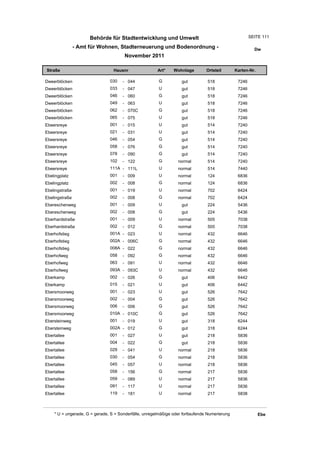 Behörde für Stadtentwicklung und Umwelt                                          SEITE 111

                - Amt für Wohnen, Stadterneuerung und Bodenordnung -                                     Dw
                                       November 2011

Straße                           Hausnr                Art*    Wohnlage         Ortsteil       Karten-Nr.

Dweerblöcken                   030    - 044             G          gut          518             7246
Dweerblöcken                   033    - 047             U          gut          518             7246
Dweerblöcken                   046    - 060             G          gut          518             7246
Dweerblöcken                   049    - 063             U          gut          518             7246
Dweerblöcken                   062    - 070C            G          gut          518             7246
Dweerblöcken                   065    - 075             U          gut          518             7246
Ebeersreye                     001    - 015             U          gut          514             7240
Ebeersreye                     021    - 031             U          gut          514             7240
Ebeersreye                     046    - 054             G          gut          514             7240
Ebeersreye                     058    - 076             G          gut          514             7240
Ebeersreye                     078    - 090             G          gut          514             7240
Ebeersreye                     102    - 122             G         normal        514             7240
Ebeersreye                     111A - 111L              U         normal        514             7440
Ebelingplatz                   001    - 009             U         normal        124             6836
Ebelingplatz                   002    - 008             G         normal        124             6836
Ebelingstraße                  001    - 019             U         normal        702             6424
Ebelingstraße                  002    - 008             G         normal        702             6424
Ebereschenweg                  001    - 009             U          gut          224             5436
Ebereschenweg                  002    - 008             G          gut          224             5436
Eberhardstraße                 001    - 009             U         normal        505             7038
Eberhardstraße                 002    - 012             G         normal        505             7038
Eberhofstieg                   001A - 023               U         normal        432             6646
Eberhofstieg                   002A - 006C              G         normal        432             6646
Eberhofstieg                   008A - 022               G         normal        432             6646
Eberhofweg                     058    - 092             G         normal        432             6646
Eberhofweg                     063    - 091             U         normal        432             6646
Eberhofweg                     093A - 093C              U         normal        432             6646
Eberkamp                       002    - 026             G          gut          406             6442
Eberkamp                       015    - 021             U          gut          406             6442
Ebersmoorweg                   001    - 023             U          gut          526             7642
Ebersmoorweg                   002    - 004             G          gut          526             7642
Ebersmoorweg                   006    - 006             G          gut          526             7642
Ebersmoorweg                   010A - 010C              G          gut          526             7642
Ebersteinweg                   001    - 019             U          gut          318             6244
Ebersteinweg                   002A - 012               G          gut          318             6244
Ebertallee                     001    - 027             U          gut          218             5836
Ebertallee                     004    - 022             G          gut          218             5836
Ebertallee                     029    - 041             U         normal        218             5836
Ebertallee                     030    - 054             G         normal        218             5836
Ebertallee                     045    - 057             U         normal        218             5836
Ebertallee                     058    - 156             G         normal        217             5836
Ebertallee                     059    - 089             U         normal        217             5836
Ebertallee                     091    - 117             U         normal        217             5836
Ebertallee                     119    - 181             U         normal        217             5838



    * U = ungerade, G = gerade, S = Sonderfälle, unregelmäßige oder fortlaufende Numerierung                Ebe
 