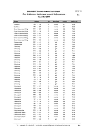Behörde für Stadtentwicklung und Umwelt                                          SEITE 112

              - Amt für Wohnen, Stadterneuerung und Bodenordnung -                                       Ebe
                                       November 2011

Straße                           Hausnr                Art*    Wohnlage         Ortsteil       Karten-Nr.

Ebertallee                     158    - 236             G         normal        217             5838
Ebertallee                     183    - 207             U         normal        217             5838
Ebner-Eschenbach-Weg           001    - 007             U         normal        602             7828
Ebner-Eschenbach-Weg           002    - 016             G         normal        602             7828
Ebner-Eschenbach-Weg           009    - 041             U         normal        602             7628
Ebner-Eschenbach-Weg           018    - 032             G         normal        602             7828
Ebner-Eschenbach-Weg           043    - 043             U         normal        602             7628
Ebner-Eschenbach-Weg           045    - 053             U         normal        602             7628
Eckenerstraße                  001    - 011             U          gut          513             7438
Eckenerstraße                  002    - 010             G          gut          513             7440
Eckerkamp                      001    - 011             U          gut          517             7044
Eckerkamp                      002    - 016             G          gut          517             7044
Eckerkamp                      018    - 022             G          gut          517             7044
Eckerkamp                      019    - 035             U          gut          517             7044
Eckerkamp                      024    - 030             G          gut          517             7044
Eckerkamp                      034    - 038             G          gut          517             7044
Eckerkamp                      037    - 045             U          gut          517             7044
Eckerkamp                      047    - 051             U          gut          517             7044
Eckerkamp                      048    - 074             G          gut          517             7044
Eckerkamp                      053    - 069             U          gut          517             7044
Eckerkamp                      073    - 087             U          gut          517             7044
Eckerkamp                      076    - 096             G          gut          517             7044
Eckerkamp                      091    - 105             U          gut          517             7044
Eckerkamp                      098    - 102             G          gut          517             7044
Eckerkamp                      104    - 118             G          gut          517             7044
Eckerkamp                      115    - 119             U          gut          517             7044
Eckerkamp                      120    - 158             G          gut          517             7044
Eckerkamp                      121    - 143             U          gut          517             7044
Eckerkoppel                    001    - 031             U         normal        514             7440
Eckerkoppel                    002    - 034             G         normal        514             7440
Eckerkoppel                    044    - 084             G         normal        514             7240
Eckerkoppel                    049    - 085             U         normal        514             7240
Eckerkoppel                    089    - 099             U         normal        514             7240
Eckerkoppel                    092    - 130             G         normal        514             7240
Eckerkoppel                    107    - 123             U         normal        514             7240
Eckerkoppel                    131    - 139             U         normal        509             7240
Eckerkoppel                    141    - 145             U         normal        509             7240
Eckerkoppel                    149    - 151             U         normal        509             7240
Eckerkoppel                    152    - 208             G         normal        509             7240
Eckermannstraße                006    - 012             G         normal        137             6430
Eckernförder Straße            001    - 071             U         normal        209             6236
Eckernförder Straße            002    - 012             G         normal        209             6236
Eckernförder Straße            070    - 077             S         normal        209             6236
Eckernwoort                    002    - 022             G          gut          218             5836



    * U = ungerade, G = gerade, S = Sonderfälle, unregelmäßige oder fortlaufende Numerierung                Eck
 