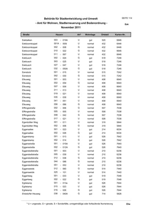 Behörde für Stadtentwicklung und Umwelt                                         SEITE 114

                 - Amt für Wohnen, Stadterneuerung und Bodenordnung -                                    Eek
                                       November 2011

Straße                           Hausnr                Art*    Wohnlage         Ortsteil       Karten-Nr.

Eekbalken                      003    - 019A            U          gut          520             6846
Eekboomkoppel                  001A - 005I              U         normal        432             6446
Eekboomkoppel                  002    - 008             G         normal        432             6446
Eekboomkoppel                  010    - 022             G         normal        432             6646
Eekboomkoppel                  011    - 067             U         normal        432             6646
Eekbusch                       002    - 024             G          gut          518             7246
Eekbusch                       003    - 025             U          gut          518             7246
Eekbusch                       027    - 047             U          gut          518             7246
Eekbusch                       032    - 050A            G          gut          518             7246
Eenstock                       001    - 015             U         normal        515             7242
Eenstock                       002    - 030             G         normal        515             7242
Efeuweg                        001    - 003             U         normal        408             6640
Efeuweg                        002    - 054             G         normal        408             6640
Efeuweg                        007    - 009             U         normal        408             6640
Efeuweg                        011    - 013             U         normal        408             6640
Efeuweg                        019    - 021             U         normal        408             6640
Efeuweg                        035    - 039             U         normal        408             6640
Efeuweg                        041    - 051             U         normal        408             6640
Efeuweg                        056    - 066             G         normal        408             6640
Efftingestraße                 002    - 006             G         normal        507             7038
Efftingestraße                 005    - 005             U         normal        508             7038
Efftingestraße                 008    - 042             G         normal        507             7038
Efftingestraße                 017    - 021             U         normal        508             7038
Egenbüttler Weg                001    - 011             U         normal        319             5844
Egenbüttler Weg                002    - 006             G         normal        319             5844
Eggersallee                    001    - 023             U          gut          214             6034
Eggersallee                    002    - 026             G          gut          214             6034
Eggerskamp                     001    - 013             U          gut          526             7642
Eggerskamp                     002    - 014             G          gut          526             7642
Eggersstraße                   001    - 015A            U          gut          526             7640
Eggersstraße                   002    - 012A            G          gut          526             7640
Eggerstedtstraße               001    - 003             U         normal        210             6236
Eggerstedtstraße               005    - 039             U         normal        210             6236
Eggerstedtstraße               012    - 038             G         normal        210             6236
Eggerstedtstraße               044    - 088             G         normal        210             6236
Eggerstedtstraße               051    - 053             U         normal        210             6236
Eggersweide                    012    - 060             G         normal        514             7440
Eggersweide                    025    - 101             U         normal        514             7440
Eggertweg                      001    - 033             U          gut          519             7048
Eggertweg                      002    - 022             G          gut          519             7048
Egilskamp                      001    - 013a            U          gut          526             7644
Egilskamp                      015    - 023             U          gut          526             7644
Egilskamp                      016    - 026             G          gut          526             7644
Ehestorfer Heuweg              036    - 040A            G          gut          714             5826



    * U = ungerade, G = gerade, S = Sonderfälle, unregelmäßige oder fortlaufende Numerierung                Ehe
 