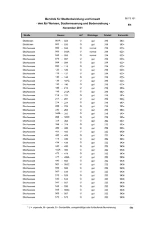 Behörde für Stadtentwicklung und Umwelt                                           SEITE 121

              - Amt für Wohnen, Stadterneuerung und Bodenordnung -                                       Elb
                                       November 2011

Straße                           Hausnr                Art*    Wohnlage         Ortsteil       Karten-Nr.

Elbblöcken                     001A - 023               U          gut          219             5834
Elbblöcken                     002    - 020             G          gut          219             5834
Elbchaussee                    002    - 044             G         normal        214             6034
Elbchaussee                    005    - 043A            U         normal        214             6034
Elbchaussee                    048    - 068             G         normal        214             6034
Elbchaussee                    079    - 097             U          gut          214             6034
Elbchaussee                    084    - 094             G          gut          214             6034
Elbchaussee                    096    - 118             G          gut          214             6034
Elbchaussee                    120    - 126             G          gut          214             6034
Elbchaussee                    129    - 137             U          gut          214             6034
Elbchaussee                    130    - 148             G          gut          219             6034
Elbchaussee                    139    - 187C            U          gut          219             6034
Elbchaussee                    150    - 190             G          gut          219             6034
Elbchaussee                    189    - 215             U          gut          219             5834
Elbchaussee                    198    - 212A            G          gut          219             5834
Elbchaussee                    214    - 220             G          gut          219             5834
Elbchaussee                    217    - 291             U          gut          219             5634
Elbchaussee                    224    - 224             G          gut          219             5834
Elbchaussee                    228    - 228             G          gut          219             5834
Elbchaussee                    230    - 264             G          gut          219             5834
Elbchaussee                    266A - 282               G          gut          219             5834
Elbchaussee                    284    - 322C            G          gut          219             5634
Elbchaussee                    328    - 352             G          gut          222             5634
Elbchaussee                    354    - 374             G          gut          222             5634
Elbchaussee                    380    - 400             G          gut          222             5634
Elbchaussee                    401    - 455             U          gut          222             5436
Elbchaussee                    402    - 408             G          gut          222             5434
Elbchaussee                    414    - 430             G          gut          222             5434
Elbchaussee                    434    - 438             G          gut          222             5436
Elbchaussee                    440    - 450             G          gut          222             5436
Elbchaussee                    452A - 466               G          gut          222             5436
Elbchaussee                    472    - 478             G          gut          222             5436
Elbchaussee                    477    - 499A            U          gut          222             5436
Elbchaussee                    480    - 502             G          gut          222             5436
Elbchaussee                    501    - 505C            U          gut          222             5436
Elbchaussee                    506    - 506             G          gut          222             5436
Elbchaussee                    507    - 539             U          gut          223             5436
Elbchaussee                    510    - 528             G          gut          223             5436
Elbchaussee                    530    - 542             G          gut          223             5436
Elbchaussee                    541    - 557             U          gut          223             5436
Elbchaussee                    544    - 556             G          gut          223             5436
Elbchaussee                    558    - 568C            G          gut          223             5436
Elbchaussee                    563    - 567             U          gut          223             5436
Elbchaussee                    570    - 572             G          gut          223             5436



    * U = ungerade, G = gerade, S = Sonderfälle, unregelmäßige oder fortlaufende Numerierung                Elb
 