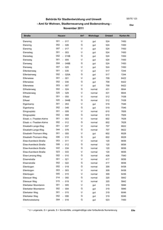 Behörde für Stadtentwicklung und Umwelt                                       SEITE 123

                - Amt für Wohnen, Stadterneuerung und Bodenordnung -                                     Eler
                                       November 2011

Straße                           Hausnr                Art*    Wohnlage         Ortsteil       Karten-Nr.

Elersring                       001   - 017             U          gut          524             7450
Elersring                       002   - 026             G          gut          524             7450
Elersring                       007   - 017             U          gut          524             7450
Elersstieg                      001   - 003             U          gut          524             7450
Elersstieg                      002   - 010B            G          gut          524             7450
Elersweg                        001   - 005             U          gut          524             7450
Elersweg                        004   - 048B            G          gut          524             7450
Elersweg                        007   - 025             U          gut          524             7450
Elfenbeinweg                    001   - 035             U          gut          517             7244
Elfenbeinweg                    002   - 020A            G          gut          517             7244
Elfenwiese                      001   - 001             U          gut          709             6422
Elfenwiese                      002   - 030             G          gut          709             6422
Elfenwiese                      003   - 007             U          gut          709             6422
Elfriedenweg                    002   - 024             G         normal        431             6644
Elfriedenweg                    025   - 029             U         normal        431             6644
Elfsaal                         001   - 055             U         normal        512             7438
Elfsaal                         020   - 044B            G         normal        512             7438
Elgenkamp                       001   - 053             U          gut          519             7046
Elgenkamp                       002   - 048             G          gut          519             7046
Elingiusplatz                   001   - 009             U         normal        610             7826
Elingiusplatz                   002   - 008             G         normal        610             7826
Elisab.-v.-Thadden-Kehre        001   - 003             U         normal        602             7628
Elisab.-v.-Thadden-Kehre        002   - 012             G         normal        602             7628
Elisabeth-Lange-Weg             001   - 037             U         normal        707             6622
Elisabeth-Lange-Weg             044   - 078             G         normal        707             6622
Elisabeth-Thomann-Weg           001   - 005             U          gut          602             8028
Elisabeth-Thomann-Weg           006   - 010             G          gut          602             8028
Elise-Averdieck-Straße          003   - 011             U         normal        120             6836
Elise-Averdieck-Straße          008   - 012             G         normal        120             6836
Elise-Averdieck-Straße          022   - 034             G         normal        120             6836
Elise-Averdieck-Straße          023   - 033             U         normal        120             6836
Elise-Lensing-Weg               002   - 010             G         normal        426             7040
Elisenstraße                    001   - 021             U         normal        417             6836
Elisenstraße                    002   - 022             G         normal        417             6836
Ellenbogen                      002   - 018             G         normal        309             6438
Ellenbogen                      003   - 003             U         normal        309             6438
Ellenbogen                      005   - 015             U         normal        309             6436
Ellerauer Weg                   014   - 050             G         normal        320             5842
Ellerauer Weg                   015   - 019             U         normal        320             5842
Ellerbeker Moordamm             001   - 005             U          gut          319             5846
Ellerbeker Moordamm             002   - 004             G          gut          319             5846
Ellerbeker Weg                  001   - 015             U          gut          319             6046
Ellerbeker Weg                  002   - 006             G          gut          319             6046
Ellerbrookskamp                 004   - 016             G          gut          523             7450



    * U = ungerade, G = gerade, S = Sonderfälle, unregelmäßige oder fortlaufende Numerierung                Elle
 