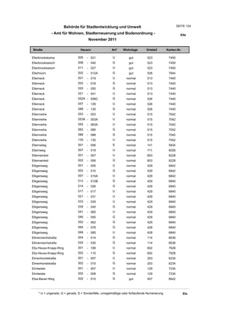 Behörde für Stadtentwicklung und Umwelt                                         SEITE 124

               - Amt für Wohnen, Stadterneuerung und Bodenordnung -                                       Elle
                                        November 2011

Straße                            Hausnr                Art*    Wohnlage         Ortsteil       Karten-Nr.

Ellerbrookskamp                 005    - 021             U          gut          523             7450
Ellerbrookswisch                008    - 040             G          gut          523             7450
Ellerbrookswisch                011    - 027             U          gut          523             7450
Ellerhoorn                      002    - 012A            G          gut          526             7844
Ellerneck                       001    - 019             U         normal        513             7440
Ellerneck                       002    - 018             G         normal        513             7440
Ellerneck                       020    - 050             G         normal        513             7440
Ellerneck                       021    - 041             U         normal        513             7440
Ellerneck                       052A - 058C              G         normal        526             7440
Ellerneck                       057    - 129             U         normal        526             7440
Ellerneck                       088    - 130             G         normal        526             7440
Ellernreihe                     053    - 053             U         normal        515             7042
Ellernreihe                     053A - 053A              U         normal        515             7042
Ellernreihe                     055    - 063A            U         normal        515             7042
Ellernreihe                     062    - 080             G         normal        515             7042
Ellernreihe                     088    - 088             G         normal        515             7042
Ellernreihe                     135    - 135             U         normal        515             7042
Ellernstieg                     001    - 006             S         normal        141             5834
Ellernweg                       007    - 019             U         normal        711             6026
Ellernwinkel                    001    - 007             U         normal        603             8228
Ellernwinkel                    002    - 006             G         normal        603             8228
Elligersweg                     001    - 005             U         normal        429             6842
Elligersweg                     002    - 010             G         normal        429             6842
Elligersweg                     007    - 015A            U         normal        429             6842
Elligersweg                     012    - 012B            G         normal        429             6840
Elligersweg                     014    - 026             G         normal        429             6840
Elligersweg                     017    - 017             U         normal        429             6840
Elligersweg                     021    - 031             U         normal        429             6840
Elligersweg                     033    - 039             U         normal        429             6840
Elligersweg                     034    - 040             G         normal        429             6840
Elligersweg                     041    - 065             U         normal        429             6840
Elligersweg                     046    - 050             G         normal        429             6840
Elligersweg                     052    - 062             G         normal        429             6840
Elligersweg                     064    - 078             G         normal        428             6840
Elligersweg                     069    - 085             U         normal        428             6840
Ellmenreichstraße               004    - 014             G         normal        114             6636
Ellmenreichstraße               020    - 030             G         normal        114             6636
Elly-Heuss-Knapp-Ring           001    - 169             U         normal        602             7628
Elly-Heuss-Knapp-Ring           002    - 110             G         normal        602             7628
Elmenhorststraße                001    - 007             U         normal        203             6234
Elmenhorststraße                002    - 010             G         normal        203             6234
Elmtwiete                       001    - 007             U         normal        129             7234
Elmtwiete                       002    - 008             G         normal        129             7234
Elsa-Bauer-Weg                  002    - 010             G          gut          407             6642



     * U = ungerade, G = gerade, S = Sonderfälle, unregelmäßige oder fortlaufende Numerierung                Els
 