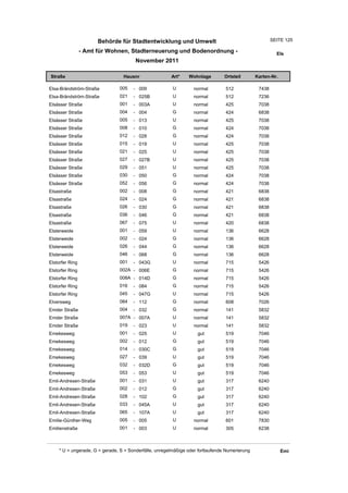 Behörde für Stadtentwicklung und Umwelt                                         SEITE 125

                 - Amt für Wohnen, Stadterneuerung und Bodenordnung -                                    Els
                                       November 2011

Straße                           Hausnr                Art*    Wohnlage         Ortsteil       Karten-Nr.

Elsa-Brändström-Straße         005    - 009             U         normal        512             7438
Elsa-Brändström-Straße         021    - 025B            U         normal        512             7236
Elsässer Straße                001    - 003A            U         normal        425             7038
Elsässer Straße                004    - 004             G         normal        424             6838
Elsässer Straße                005    - 013             U         normal        425             7038
Elsässer Straße                008    - 010             G         normal        424             7038
Elsässer Straße                012    - 028             G         normal        424             7038
Elsässer Straße                015    - 019             U         normal        425             7038
Elsässer Straße                021    - 025             U         normal        425             7038
Elsässer Straße                027    - 027B            U         normal        425             7038
Elsässer Straße                029    - 051             U         normal        425             7038
Elsässer Straße                030    - 050             G         normal        424             7038
Elsässer Straße                052    - 056             G         normal        424             7038
Elsastraße                     002    - 008             G         normal        421             6838
Elsastraße                     024    - 024             G         normal        421             6838
Elsastraße                     026    - 030             G         normal        421             6838
Elsastraße                     036    - 046             G         normal        421             6838
Elsastraße                     067    - 075             U         normal        420             6838
Elsterweide                    001    - 059             U         normal        136             6628
Elsterweide                    002    - 024             G         normal        136             6628
Elsterweide                    026    - 044             G         normal        136             6628
Elsterweide                    046    - 068             G         normal        136             6628
Elstorfer Ring                 001    - 043G            U         normal        715             5426
Elstorfer Ring                 002A - 006E              G         normal        715             5426
Elstorfer Ring                 008A - 014D              G         normal        715             5426
Elstorfer Ring                 016    - 084             G         normal        715             5426
Elstorfer Ring                 045    - 047G            U         normal        715             5426
Elversweg                      084    - 112             G         normal        608             7026
Emder Straße                   004    - 032             G         normal        141             5832
Emder Straße                   007A - 007A              U         normal        141             5832
Emder Straße                   019    - 023             U         normal        141             5832
Emekesweg                      001    - 025             U          gut          519             7046
Emekesweg                      002    - 012             G          gut          519             7046
Emekesweg                      014    - 030C            G          gut          519             7046
Emekesweg                      027    - 039             U          gut          519             7046
Emekesweg                      032    - 032D            G          gut          519             7046
Emekesweg                      053    - 053             U          gut          519             7046
Emil-Andresen-Straße           001    - 031             U          gut          317             6240
Emil-Andresen-Straße           002    - 012             G          gut          317             6240
Emil-Andresen-Straße           028    - 102             G          gut          317             6240
Emil-Andresen-Straße           033    - 045A            U          gut          317             6240
Emil-Andresen-Straße           065    - 107A            U          gut          317             6240
Emilie-Günther-Weg             005    - 005             U         normal        601             7830
Emilienstraße                  001    - 003             U         normal        305             6238



    * U = ungerade, G = gerade, S = Sonderfälle, unregelmäßige oder fortlaufende Numerierung                Emi
 