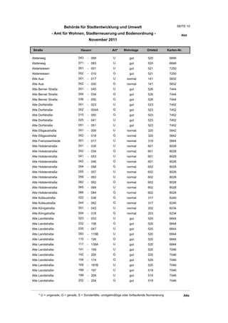 Behörde für Stadtentwicklung und Umwelt                                          SEITE 10

               - Amt für Wohnen, Stadterneuerung und Bodenordnung -                                      Alst
                                       November 2011

Straße                           Hausnr                Art*    Wohnlage         Ortsteil       Karten-Nr.

Alsterweg                      043    - 069             U          gut          520             6846
Alsterweg                      071    - 083             U          gut          520             6846
Alsterwiesen                   001    - 001             U          gut          521             7250
Alsterwiesen                   002    - 010             G          gut          521             7250
Alte Aue                       001    - 017             U         normal        141             5832
Alte Aue                       002    - 030             G         normal        141             5832
Alte Berner Straße             001    - 045             U          gut          526             7444
Alte Berner Straße             004    - 034             G          gut          526             7444
Alte Berner Straße             036    - 050             G          gut          526             7444
Alte Dorfstraße                001    - 023             U          gut          523             7452
Alte Dorfstraße                002    - 004A            G          gut          523             7452
Alte Dorfstraße                010    - 050             G          gut          523             7452
Alte Dorfstraße                025    - 041             U          gut          523             7452
Alte Dorfstraße                051    - 051             U          gut          523             7452
Alte Elbgaustraße              001    - 009             U         normal        320             5842
Alte Elbgaustraße              002    - 018             G         normal        320             5842
Alte Franzosenheide            001    - 017             U         normal        319             5844
Alte Holstenstraße             001    - 035             U         normal        601             8028
Alte Holstenstraße             002    - 034             G         normal        601             8028
Alte Holstenstraße             041    - 053             U         normal        601             8028
Alte Holstenstraße             042    - 046             G         normal        601             8028
Alte Holstenstraße             054    - 058             G         normal        602             8028
Alte Holstenstraße             055    - 057             U         normal        602             8028
Alte Holstenstraße             059    - 063             U         normal        602             8028
Alte Holstenstraße             062    - 062             G         normal        602             8028
Alte Holstenstraße             065    - 069             U         normal        602             8028
Alte Holstenstraße             066    - 084             G         normal        602             8028
Alte Kollaustraße              022    - 038             G         normal        317             6240
Alte Kollaustraße              044    - 062             G         normal        317             6240
Alte Königstraße               001    - 043             U         normal        202             6234
Alte Königstraße               004    - 018             G         normal        203             6234
Alte Landstraße                023    - 033             U          gut          520             6844
Alte Landstraße                032    - 108             G          gut          520             6844
Alte Landstraße                035    - 047             U          gut          520             6844
Alte Landstraße                093    - 115B            U          gut          520             6844
Alte Landstraße                110    - 126             G          gut          520             6844
Alte Landstraße                117    - 139A            U          gut          520             6844
Alte Landstraße                141    - 159             U          gut          520             7046
Alte Landstraße                142    - 200             G          gut          520             7046
Alte Landstraße                154    - 174             G          gut          520             7046
Alte Landstraße                169    - 187B            U          gut          520             7046
Alte Landstraße                189    - 197             U          gut          519             7046
Alte Landstraße                199    - 209             U          gut          519             7046
Alte Landstraße                202    - 204             G          gut          519             7046



    * U = ungerade, G = gerade, S = Sonderfälle, unregelmäßige oder fortlaufende Numerierung                Alte
 