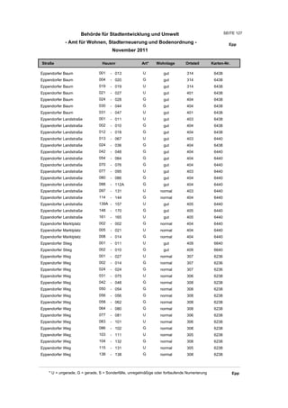 Behörde für Stadtentwicklung und Umwelt                                       SEITE 127

             - Amt für Wohnen, Stadterneuerung und Bodenordnung -                                        Epp
                                       November 2011

Straße                           Hausnr                Art*    Wohnlage         Ortsteil       Karten-Nr.

Eppendorfer Baum                001   - 013             U          gut          314             6438
Eppendorfer Baum                004   - 020             G          gut          314             6438
Eppendorfer Baum                019   - 019             U          gut          314             6438
Eppendorfer Baum                021   - 027             U          gut          401             6438
Eppendorfer Baum                024   - 028             G          gut          404             6438
Eppendorfer Baum                030   - 044             G          gut          404             6438
Eppendorfer Baum                031   - 047             U          gut          401             6438
Eppendorfer Landstraße          001   - 011             U          gut          403             6438
Eppendorfer Landstraße          002   - 010             G          gut          404             6438
Eppendorfer Landstraße          012   - 018             G          gut          404             6438
Eppendorfer Landstraße          013   - 067             U          gut          403             6440
Eppendorfer Landstraße          024   - 036             G          gut          404             6438
Eppendorfer Landstraße          042   - 048             G          gut          404             6440
Eppendorfer Landstraße          054   - 064             G          gut          404             6440
Eppendorfer Landstraße          070   - 076             G          gut          404             6440
Eppendorfer Landstraße          077   - 095             U          gut          403             6440
Eppendorfer Landstraße          080   - 086             G          gut          404             6440
Eppendorfer Landstraße          088   - 112A            G          gut          404             6440
Eppendorfer Landstraße          097   - 131             U         normal        403             6440
Eppendorfer Landstraße          114   - 144             G         normal        404             6440
Eppendorfer Landstraße          139A - 157              U          gut          405             6440
Eppendorfer Landstraße          148   - 170             G          gut          405             6440
Eppendorfer Landstraße          161   - 165             U          gut          405             6440
Eppendorfer Marktplatz          002   - 002             G         normal        404             6440
Eppendorfer Marktplatz          005   - 021             U         normal        404             6440
Eppendorfer Marktplatz          008   - 014             G         normal        404             6440
Eppendorfer Stieg               001   - 011             U          gut          409             6640
Eppendorfer Stieg               002   - 010             G          gut          409             6640
Eppendorfer Weg                 001   - 027             U         normal        307             6236
Eppendorfer Weg                 002   - 014             G         normal        307             6236
Eppendorfer Weg                 024   - 024             G         normal        307             6236
Eppendorfer Weg                 031   - 075             U         normal        306             6238
Eppendorfer Weg                 042   - 048             G         normal        308             6238
Eppendorfer Weg                 050   - 054             G         normal        308             6238
Eppendorfer Weg                 056   - 056             G         normal        308             6238
Eppendorfer Weg                 058   - 062             G         normal        308             6238
Eppendorfer Weg                 064   - 080             G         normal        308             6238
Eppendorfer Weg                 077   - 081             U         normal        306             6238
Eppendorfer Weg                 083   - 101             U         normal        306             6238
Eppendorfer Weg                 086   - 102             G         normal        308             6238
Eppendorfer Weg                 103   - 111             U         normal        305             6238
Eppendorfer Weg                 104   - 132             G         normal        308             6238
Eppendorfer Weg                 115   - 131             U         normal        305             6238
Eppendorfer Weg                 138   - 138             G         normal        308             6238



    * U = ungerade, G = gerade, S = Sonderfälle, unregelmäßige oder fortlaufende Numerierung                Epp
 