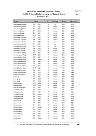 Behörde für Stadtentwicklung und Umwelt                                       SEITE 131

               - Amt für Wohnen, Stadterneuerung und Bodenordnung -                                      Ern
                                       November 2011

Straße                           Hausnr                Art*    Wohnlage         Ortsteil       Karten-Nr.

Ernst-Henning-Straße            014   - 016             G          gut          603             8028
Ernst-Henning-Straße            015   - 015             U         normal        603             8028
Ernst-Henning-Straße            021   - 027             U         normal        603             8028
Ernst-Horn-Straße               004   - 040C            G         normal        321             6038
Ernst-Horn-Straße               005   - 041             U         normal        321             6038
Ernst-Kabel-Stieg               001A - 011              U         normal        417             6836
Ernst-Mantius-Straße            001   - 009             U         normal        602             8028
Ernst-Mantius-Straße            004   - 012             G         normal        602             8028
Ernst-Mantius-Straße            011   - 027             U          gut          602             8028
Ernst-Mantius-Straße            018   - 026             G          gut          602             8028
Ernst-Mantius-Straße            028   - 036             G          gut          602             8028
Ernst-Merck-Straße              004   - 014             G         normal        114             6636
Ernst-Merck-Straße              009   - 009             U         normal        114             6636
Ernst-Mittelbach-Ring           001   - 021             U         normal        318             6246
Ernst-Mittelbach-Ring           002A - 008              G         normal        318             6246
Ernst-Mittelbach-Ring           023   - 057             U         normal        318             6246
Ernst-Mittelbach-Ring           032   - 044D            G         normal        318             6246
Ernst-Mittelbach-Ring           048   - 080             G         normal        318             6246
Ernst-Mittelbach-Stieg          001   - 031             U         normal        318             6246
Ernst-Mittelbach-Stieg          002   - 006             G         normal        318             6246
Ernst-Scherling-Weg             001A - 023              U         normal        129             7236
Ernst-Scherling-Weg             002   - 018             G         normal        129             7236
Ernst-Thälmann-Platz            001   - 005             U         normal        403             6440
Ernst-Tichauer-Weg              002   - 020             G         normal        610             7428
Ernteweg                        002   - 016             G         normal        136             6628
Erntingweg                      001   - 009B            U         normal        515             7042
Erntingweg                      002   - 010B            G         normal        515             7042
Erpmannstieg                    001A - 021E             U         normal        514             7442
Erpmannstieg                    002A - 012F             G         normal        514             7442
Erste Brunnenstraße             010   - 012             S         normal        107             6434
Erwin-König-Weg                 001   - 007             S          gut          711             6224
Erzbergerstraße                 001   - 007             U         normal        213             6034
Erzbergerstraße                 002   - 008A            G         normal        214             6034
Erzbergerstraße                 010   - 014             G         normal        214             6034
Erzbergerstraße                 015   - 019             U         normal        213             6034
Eschenbrook                     001   - 001             U         normal        319             5844
Eschenbrook                     008   - 012             G         normal        319             5844
Eschenbrook                     011   - 013             U         normal        319             5844
Eschenhofplatz                  001   - 005A            U         normal        603             8226
Eschenhofplatz                  007   - 009             U         normal        603             8026
Eschenhofweg                    001   - 037             U         normal        603             8026
Eschenhofweg                    002   - 038             G         normal        603             8026
Eschenholt                      002   - 024             G         normal        321             6040
Eschenholt                      009   - 023B            U         normal        321             6040



    * U = ungerade, G = gerade, S = Sonderfälle, unregelmäßige oder fortlaufende Numerierung                Esc
 