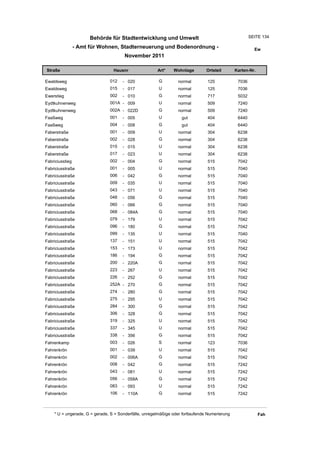 Behörde für Stadtentwicklung und Umwelt                                         SEITE 134

                 - Amt für Wohnen, Stadterneuerung und Bodenordnung -                                    Ew
                                       November 2011

Straße                           Hausnr                Art*    Wohnlage         Ortsteil       Karten-Nr.

Ewaldsweg                      012    - 020             G         normal        125             7036
Ewaldsweg                      015    - 017             U         normal        125             7036
Ewerstieg                      002    - 010             G         normal        717             5032
Eydtkuhnenweg                  001A - 009               U         normal        509             7240
Eydtkuhnenweg                  002A - 022D              G         normal        509             7240
Faaßweg                        001    - 005             U          gut          404             6440
Faaßweg                        004    - 008             G          gut          404             6440
Faberstraße                    001    - 009             U         normal        304             6238
Faberstraße                    002    - 028             G         normal        304             6238
Faberstraße                    015    - 015             U         normal        304             6238
Faberstraße                    017    - 023             U         normal        304             6238
Fabriciusstieg                 002    - 004             G         normal        515             7042
Fabriciusstraße                001    - 005             U         normal        515             7040
Fabriciusstraße                006    - 042             G         normal        515             7040
Fabriciusstraße                009    - 035             U         normal        515             7040
Fabriciusstraße                043    - 071             U         normal        515             7040
Fabriciusstraße                048    - 056             G         normal        515             7040
Fabriciusstraße                060    - 066             G         normal        515             7040
Fabriciusstraße                068    - 084A            G         normal        515             7040
Fabriciusstraße                079    - 179             U         normal        515             7042
Fabriciusstraße                096    - 180             G         normal        515             7042
Fabriciusstraße                099    - 135             U         normal        515             7040
Fabriciusstraße                137    - 151             U         normal        515             7042
Fabriciusstraße                153    - 173             U         normal        515             7042
Fabriciusstraße                186    - 194             G         normal        515             7042
Fabriciusstraße                200    - 220A            G         normal        515             7042
Fabriciusstraße                223    - 267             U         normal        515             7042
Fabriciusstraße                226    - 252             G         normal        515             7042
Fabriciusstraße                252A - 270               G         normal        515             7042
Fabriciusstraße                274    - 280             G         normal        515             7042
Fabriciusstraße                275    - 295             U         normal        515             7042
Fabriciusstraße                284    - 300             G         normal        515             7042
Fabriciusstraße                306    - 328             G         normal        515             7042
Fabriciusstraße                319    - 325             U         normal        515             7042
Fabriciusstraße                337    - 345             U         normal        515             7042
Fabriciusstraße                338    - 356             G         normal        515             7042
Fahrenkamp                     003    - 026             S         normal        123             7036
Fahrenkrön                     001    - 039             U         normal        515             7042
Fahrenkrön                     002    - 006A            G         normal        515             7042
Fahrenkrön                     008    - 042             G         normal        515             7242
Fahrenkrön                     043    - 081             U         normal        515             7242
Fahrenkrön                     056    - 058A            G         normal        515             7242
Fahrenkrön                     083    - 093             U         normal        515             7242
Fahrenkrön                     106    - 110A            G         normal        515             7242



    * U = ungerade, G = gerade, S = Sonderfälle, unregelmäßige oder fortlaufende Numerierung                Fah
 