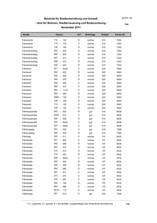 Behörde für Stadtentwicklung und Umwelt                                           SEITE 135

              - Amt für Wohnen, Stadterneuerung und Bodenordnung -                                       Fah
                                       November 2011

Straße                           Hausnr                Art*    Wohnlage         Ortsteil       Karten-Nr.

Fahrenkrön                     112    - 132             G         normal        515             7242
Fahrenkrön                     115    - 133             U         normal        515             7242
Fahrenkrön                     136    - 156             G         normal        515             7242
Fahrenkrönstieg                003    - 003             U         normal        515             7242
Fahrenkrönstieg                004    - 004             G         normal        515             7242
Fahrenkrönstieg                007    - 011             U         normal        515             7242
Fahrenkrönstieg                008    - 014             G         normal        515             7242
Fahrenkrönstieg                020    - 022             G         normal        515             7242
Fahrenort                      001    - 023A            U         normal        220             5840
Fahrenort                      002    - 022             G         normal        220             5840
Fahrenort                      032    - 052             G         normal        220             5840
Fahrenort                      054    - 076             G         normal        220             5640
Fahrenort                      055    - 055             U         normal        220             5640
Fahrenort                      069    - 077             U         normal        220             5640
Fahrenort                      083    - 111A            U         normal        220             5640
Fahrenort                      092    - 094             G         normal        220             5640
Fahrenort                      098A - 100               G         normal        220             5640
Fahrenort                      106    - 108             G         normal        220             5640
Fahrenort                      113    - 139             U         normal        220             5640
Fahrenort                      126    - 130             G         normal        220             5640
Fährhausstraße                 002    - 020             G          gut          414             6638
Fährhausstraße                 003A - 021               U          gut          414             6638
Fährhausstraße                 022    - 038             G          gut          414             6638
Fährhausstraße                 023    - 025A            U          gut          414             6638
Fährhausstraße                 027    - 029A            U          gut          414             6638
Fährkrogweg                    001    - 035             U          gut          519             7048
Fährkrogweg                    002    - 022             G          gut          519             7048
Fährstieg                      003    - 011             U         normal        137             6432
Fährstraße                     001    - 005             U         normal        137             6630
Fährstraße                     002    - 008             G         normal        137             6630
Fährstraße                     007    - 037             U         normal        137             6432
Fährstraße                     010    - 012             G         normal        137             6432
Fährstraße                     014    - 032             G         normal        137             6432
Fährstraße                     039    - 065A            U         normal        137             6432
Fährstraße                     042    - 044             G         normal        137             6432
Fährstraße                     046    - 050             G         normal        137             6432
Fährstraße                     052    - 080             G         normal        137             6432
Fährstraße                     067    - 071             U         normal        137             6432
Fährstraße                     073    - 077             U         normal        137             6432
Fährstraße                     079    - 081             U         normal        137             6432
Fährstraße                     082    - 106             G         normal        137             6432
Fährstraße                     083    - 089             U         normal        137             6432
Fährstraße                     091A - 115               U         normal        137             6432
Falbenweg                      001    - 013             U          gut          514             7240



    * U = ungerade, G = gerade, S = Sonderfälle, unregelmäßige oder fortlaufende Numerierung                Fal
 