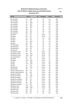 Behörde für Stadtentwicklung und Umwelt                                      SEITE 11

              - Amt für Wohnen, Stadterneuerung und Bodenordnung -                                        Alte
                                        November 2011

Straße                             Hausnr               Art*    Wohnlage         Ortsteil       Karten-Nr.

Alte Landstraße                   211   - 225A           U          gut          519             7046
Alte Landstraße                   214   - 258            G          gut          519             7046
Alte Landstraße                   227   - 239A           U          gut          519             7046
Alte Landstraße                   241   - 249            U          gut          519             7046
Alte Landstraße                   251   - 267A           U          gut          519             7046
Alte Landstraße                   260   - 276            G          gut          519             7046
Alte Landstraße                   269   - 275            U          gut          519             7046
Alte Landstraße                   284   - 286            G          gut          519             7046
Alte Landstraße                   299   - 299            U          gut          519             7046
Alte Marsch                       001   - 017            U         normal        715             5426
Alte Marsch                       006   - 018            G         normal        715             5426
Alte Mühle                        001   - 003            U          gut          524             7248
Alte Mühle                        004   - 034            G          gut          524             7248
Alte Mühle                        033   - 033C           U          gut          518             7248
Alte Mühle                        038   - 048            G          gut          518             7248
Alte Rabenstraße                  002   - 014            S          gut          312             6636
Alte Rabenstraße                  019   - 024A           S          gut          312             6636
Alte Rabenstraße                  026   - 032            S          gut          312             6636
Alte Schmiede                     006   - 012            G          gut          524             7448
Alte Sülldorfer Landstr.          367   - 397            U         normal        227             5038
Alte Sülldorfer Landstr.          399   - 419A           U         normal        227             5038
Alte Sülldorfer Landstr.          420D - 422A            G         normal        227             5038
Alte Volksparkstraße              003   - 027            U         normal        321             6040
Alte Weiden                       001   - 015            U         normal        715             5626
Alte Weiden                       012A - 024C            G         normal        715             5626
Alte Wöhr                         001   - 009E           U         normal        428             6840
Alte Wöhr                         011A - 013B            U         normal        428             6840
Alte Wöhr                         015   - 019            U         normal        428             6840
Altendeichstieg                   002   - 012B           G         normal        136             6628
Altendeichstieg                   003   - 011            U         normal        136             6628
Altengam. Marschbahndamm          092   - 100            G         normal        605             8422
Altengam. Marschbahndamm          097   - 099            U         normal        605             8422
Altengammer Elbdeich              008   - 158            G         normal        605             8622
Altengammer Elbdeich              188   - 248A           G         normal        605             8222
Altengammer Elbdeich              205   - 211            U         normal        605             8422
Altengammer Hauptdeich            046   - 130            G         normal        605             8622
Altengammer Hausdeich             001   - 007            U         normal        605             8222
Altengammer Hausdeich             002   - 008            G         normal        605             8222
Altengammer Hausdeich             010   - 094            G         normal        605             8222
Altenhagener Weg                  001A - 013C            U         normal        526             7442
Altenhagener Weg                  002A - 010B            G         normal        526             7442
Alter Berner Weg                  001   - 007            U          gut          518             7446
Alter Berner Weg                  002   - 020            G          gut          518             7446
Alter Berner Weg                  009   - 081            U          gut          518             7444



     * U = ungerade, G = gerade, S = Sonderfälle, unregelmäßige oder fortlaufende Numerierung                Alte
 