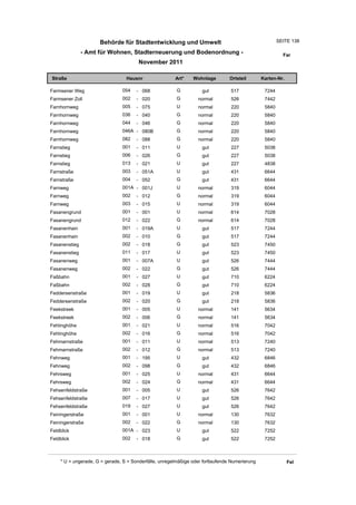 Behörde für Stadtentwicklung und Umwelt                                           SEITE 138

               - Amt für Wohnen, Stadterneuerung und Bodenordnung -                                      Far
                                       November 2011

Straße                           Hausnr                Art*    Wohnlage         Ortsteil       Karten-Nr.

Farmsener Weg                  054    - 068             G          gut          517             7244
Farmsener Zoll                 002    - 020             G         normal        526             7442
Farnhornweg                    005    - 075             U         normal        220             5840
Farnhornweg                    036    - 040             G         normal        220             5840
Farnhornweg                    044    - 046             G         normal        220             5840
Farnhornweg                    046A - 080B              G         normal        220             5840
Farnhornweg                    082    - 088             G         normal        220             5840
Farnstieg                      001    - 011             U          gut          227             5038
Farnstieg                      006    - 026             G          gut          227             5038
Farnstieg                      013    - 021             U          gut          227             4838
Farnstraße                     003    - 051A            U          gut          431             6644
Farnstraße                     004    - 052             G          gut          431             6644
Farnweg                        001A - 001J              U         normal        319             6044
Farnweg                        002    - 012             G         normal        319             6044
Farnweg                        003    - 015             U         normal        319             6044
Fasanengrund                   001    - 001             U         normal        614             7028
Fasanengrund                   012    - 022             G         normal        614             7028
Fasanenhain                    001    - 019A            U          gut          517             7244
Fasanenhain                    002    - 010             G          gut          517             7244
Fasanenstieg                   002    - 018             G          gut          523             7450
Fasanenstieg                   011    - 017             U          gut          523             7450
Fasanenweg                     001    - 007A            U          gut          526             7444
Fasanenweg                     002    - 022             G          gut          526             7444
Faßbahn                        001    - 027             U          gut          710             6224
Faßbahn                        002    - 028             G          gut          710             6224
Feddersenstraße                001    - 019             U          gut          218             5836
Feddersenstraße                002    - 020             G          gut          218             5836
Feekstreek                     001    - 005             U         normal        141             5634
Feekstreek                     002    - 006             G         normal        141             5634
Fehlinghöhe                    001    - 021             U         normal        516             7042
Fehlinghöhe                    002    - 016             G         normal        516             7042
Fehmarnstraße                  001    - 011             U         normal        513             7240
Fehmarnstraße                  002    - 012             G         normal        513             7240
Fehnweg                        001    - 195             U          gut          432             6846
Fehnweg                        002    - 098             G          gut          432             6846
Fehrsweg                       001    - 025             U         normal        431             6644
Fehrsweg                       002    - 024             G         normal        431             6644
Fehsenfeldstraße               001    - 005             U          gut          526             7642
Fehsenfeldstraße               007    - 017             U          gut          526             7642
Fehsenfeldstraße               019    - 027             U          gut          526             7642
Feiningerstraße                001    - 001             U         normal        130             7632
Feiningerstraße                002    - 022             G         normal        130             7632
Feldblick                      001A - 023               U          gut          522             7252
Feldblick                      002    - 018             G          gut          522             7252



    * U = ungerade, G = gerade, S = Sonderfälle, unregelmäßige oder fortlaufende Numerierung                Fel
 