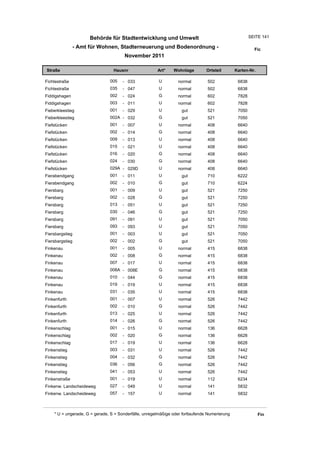 Behörde für Stadtentwicklung und Umwelt                                         SEITE 141

                 - Amt für Wohnen, Stadterneuerung und Bodenordnung -                                    Fic
                                       November 2011

Straße                           Hausnr                Art*    Wohnlage         Ortsteil       Karten-Nr.

Fichtestraße                   005    - 033             U         normal        502             6838
Fichtestraße                   035    - 047             U         normal        502             6838
Fiddigshagen                   002    - 024             G         normal        602             7828
Fiddigshagen                   003    - 011             U         normal        602             7828
Fieberkleestieg                001    - 029             U          gut          521             7050
Fieberkleestieg                002A - 032               G          gut          521             7050
Fiefstücken                    001    - 007             U         normal        408             6640
Fiefstücken                    002    - 014             G         normal        408             6640
Fiefstücken                    009    - 013             U         normal        408             6640
Fiefstücken                    015    - 021             U         normal        408             6640
Fiefstücken                    016    - 020             G         normal        408             6640
Fiefstücken                    024    - 030             G         normal        408             6640
Fiefstücken                    029A - 029D              U         normal        408             6640
Fierabendgang                  001    - 011             U          gut          710             6222
Fierabendgang                  002    - 010             G          gut          710             6224
Fiersbarg                      001    - 009             U          gut          521             7250
Fiersbarg                      002    - 028             G          gut          521             7250
Fiersbarg                      013    - 051             U          gut          521             7250
Fiersbarg                      030    - 046             G          gut          521             7250
Fiersbarg                      091    - 091             U          gut          521             7050
Fiersbarg                      093    - 093             U          gut          521             7050
Fiersbargstieg                 001    - 003             U          gut          521             7050
Fiersbargstieg                 002    - 002             G          gut          521             7050
Finkenau                       001    - 005             U         normal        415             6838
Finkenau                       002    - 008             G         normal        415             6838
Finkenau                       007    - 017             U         normal        415             6838
Finkenau                       008A - 008E              G         normal        415             6838
Finkenau                       010    - 044             G         normal        415             6838
Finkenau                       019    - 019             U         normal        415             6838
Finkenau                       031    - 035             U         normal        415             6838
Finkenfurth                    001    - 007             U         normal        526             7442
Finkenfurth                    002    - 010             G         normal        526             7442
Finkenfurth                    013    - 025             U         normal        526             7442
Finkenfurth                    014    - 026             G         normal        526             7442
Finkenschlag                   001    - 015             U         normal        136             6628
Finkenschlag                   002    - 020             G         normal        136             6628
Finkenschlag                   017    - 019             U         normal        136             6628
Finkenstieg                    003    - 031             U         normal        526             7442
Finkenstieg                    004    - 032             G         normal        526             7442
Finkenstieg                    036    - 056             G         normal        526             7442
Finkenstieg                    041    - 053             U         normal        526             7442
Finkenstraße                   001    - 019             U         normal        112             6234
Finkenw. Landscheideweg        027    - 049             U         normal        141             5832
Finkenw. Landscheideweg        057    - 157             U         normal        141             5832



    * U = ungerade, G = gerade, S = Sonderfälle, unregelmäßige oder fortlaufende Numerierung                Fin
 