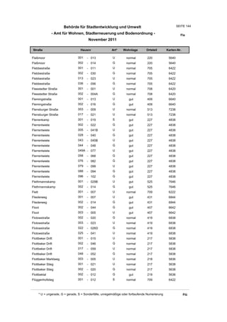 Behörde für Stadtentwicklung und Umwelt                                           SEITE 144

                 - Amt für Wohnen, Stadterneuerung und Bodenordnung -                                        Fla
                                           November 2011

Straße                               Hausnr                Art*    Wohnlage         Ortsteil       Karten-Nr.

Flaßmoor                           001    - 013             U         normal        220             5640
Flaßmoor                           002    - 014             G         normal        220             5640
Flebbestraße                       001    - 011             U         normal        705             6422
Flebbestraße                       002    - 030             G         normal        705             6422
Flebbestraße                       013    - 023             U         normal        705             6422
Flebbestraße                       036    - 056             G         normal        705             6422
Fleestedter Straße                 001    - 001             U         normal        708             6420
Fleestedter Straße                 002    - 004A            G         normal        708             6420
Flemingstraße                      001    - 013             U          gut          409             6640
Flemingstraße                      002    - 016             G          gut          409             6640
Flensburger Straße                 003    - 009             U         normal        513             7238
Flensburger Straße                 017    - 021             U         normal        513             7238
Flerrenkamp                        001    - 019             S          gut          227             4838
Flerrentwiete                      002    - 022             G          gut          227             4838
Flerrentwiete                      005    - 041B            U          gut          227             4838
Flerrentwiete                      028    - 040             G          gut          227             4838
Flerrentwiete                      043    - 045B            U          gut          227             4838
Flerrentwiete                      044    - 048             G          gut          227             4838
Flerrentwiete                      049A - 077               U          gut          227             4838
Flerrentwiete                      058    - 068             G          gut          227             4838
Flerrentwiete                      076    - 082             G          gut          227             4838
Flerrentwiete                      079    - 099             U          gut          227             4838
Flerrentwiete                      088    - 094             G          gut          227             4838
Flerrentwiete                      096    - 102             G          gut          227             4838
Flethmannskamp                     001    - 029B            U          gut          525             7646
Flethmannskamp                     002    - 014             G          gut          525             7646
Flett                              001    - 007             U         normal        709             6222
Fliederweg                         001    - 007             U          gut          431             6844
Fliederweg                         002    - 014             G          gut          431             6844
Floot                              002    - 044             G          gut          407             6642
Floot                              003    - 005             U          gut          407             6642
Flotowstraße                       002    - 020             G         normal        419             6838
Flotowstraße                       003    - 023             U         normal        419             6838
Flotowstraße                       022    - 026D            G         normal        419             6838
Flotowstraße                       025    - 041             U         normal        419             6838
Flottbeker Drift                   001    - 015             U         normal        217             5838
Flottbeker Drift                   002    - 046             G         normal        217             5838
Flottbeker Drift                   017    - 059             U         normal        217             5838
Flottbeker Drift                   048    - 052             G         normal        217             5838
Flottbeker Marktweg                003    - 005             U         normal        218             5836
Flottbeker Stieg                   001    - 021             U         normal        217             5638
Flottbeker Stieg                   002    - 020             G         normal        217             5638
Flottbektal                        002    - 012             G          gut          219             5636
Flüggenhofstieg                    001    - 012             S         normal        709             6422



        * U = ungerade, G = gerade, S = Sonderfälle, unregelmäßige oder fortlaufende Numerierung                Flü
 