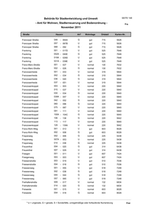Behörde für Stadtentwicklung und Umwelt                                           SEITE 148

              - Amt für Wohnen, Stadterneuerung und Bodenordnung -                                       Fra
                                       November 2011

Straße                           Hausnr                Art*    Wohnlage         Ortsteil       Karten-Nr.

Francoper Straße               048    - 064A            G          gut          715             5626
Francoper Straße               057    - 067B            U          gut          715             5626
Francoper Straße               068    - 092             G          gut          715             5626
Frankring                      001    - 017D            U          gut          525             7648
Frankring                      002A - 040E              G          gut          525             7648
Frankring                      019A - 029D              U          gut          525             7648
Frankring                      031A - 039E              U          gut          525             7648
Franz-Marc-Straße              001    - 027             U         normal        130             7632
Franz-Marc-Straße              002    - 026             G         normal        130             7632
Franzosenheide                 001    - 033             U         normal        319             5844
Franzosenheide                 002    - 034             G         normal        319             5844
Franzosenheide                 036    - 040             G         normal        319             5844
Franzosenheide                 037    - 051             U         normal        319             5844
Franzosenkoppel                003    - 003             U         normal        220             5840
Franzosenkoppel                015    - 037             U         normal        220             5840
Franzosenkoppel                030    - 034             G         normal        220             5840
Franzosenkoppel                039A - 057               U         normal        220             5840
Franzosenkoppel                042    - 052             G         normal        220             5840
Franzosenkoppel                060    - 096             G         normal        220             5840
Franzosenkoppel                075    - 087             U         normal        220             5840
Franzosenkoppel                091    - 111             U         normal        220             5840
Franzosenkoppel                100A - 104C              G         normal        220             5640
Franzosenkoppel                106    - 138             G         normal        220             5642
Franzosenkoppel                113    - 117             U         normal        220             5640
Franzosenkoppel                129    - 139A            U         normal        220             5642
Franz-Rohr-Weg                 001    - 013             U          gut          603             8028
Franz-Rohr-Weg                 002    - 008             G          gut          603             8028
Frapanweg                      002    - 006             G         normal        225             5438
Frapanweg                      007A - 053               U         normal        225             5438
Frapanweg                      014    - 036             G         normal        225             5438
Frauenthal                     004    - 020             G          gut          314             6438
Frauenthal                     007    - 029             U          gut          314             6438
Freegen                        001    - 011             U          gut          607             7424
Freegenweg                     003    - 003             U          gut          607             7424
Freesenstraße                  003    - 019             U          gut          510             7036
Freesenstraße                  004    - 018             G          gut          510             7036
Freesienweg                    001    - 055             U          gut          518             7248
Freesienweg                    002    - 038             G          gut          518             7248
Freesienweg                    040    - 044             G          gut          518             7248
Freesienweg                    057    - 065             U          gut          518             7248
Freihafenstraße                009    - 017             U         normal        132             6834
Freihafenstraße                014    - 020             G         normal        132             6834
Freiweide                      001    - 015             U         normal        603             8028
Freiweide                      004    - 018             G         normal        603             8028



    * U = ungerade, G = gerade, S = Sonderfälle, unregelmäßige oder fortlaufende Numerierung                Frei
 