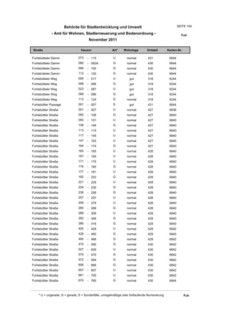 Behörde für Stadtentwicklung und Umwelt                                         SEITE 154

              - Amt für Wohnen, Stadterneuerung und Bodenordnung -                                       Fuh
                                       November 2011

Straße                           Hausnr                Art*    Wohnlage         Ortsteil       Karten-Nr.

Fuhlsbütteler Damm             073    - 115             U         normal        431             6644
Fuhlsbütteler Damm             080    - 092A            G         normal        430             6644
Fuhlsbütteler Damm             094    - 100             G         normal        430             6644
Fuhlsbütteler Damm             112    - 120             G         normal        430             6644
Fuhlsbütteler Weg              005    - 017             U          gut          318             6244
Fuhlsbütteler Weg              008    - 066             G          gut          318             6244
Fuhlsbütteler Weg              023    - 087             U          gut          318             6244
Fuhlsbütteler Weg              068    - 086             G          gut          318             6244
Fuhlsbütteler Weg              112    - 124             G         normal        318             6244
Fuhlsbüttler Passage           001    - 007             S          gut          431             6844
Fuhlsbüttler Straße            001    - 007             U         normal        427             6838
Fuhlsbüttler Straße            092    - 106             G         normal        427             6840
Fuhlsbüttler Straße            093    - 101             U         normal        427             6840
Fuhlsbüttler Straße            108    - 146             G         normal        427             6840
Fuhlsbüttler Straße            113    - 115             U         normal        427             6840
Fuhlsbüttler Straße            117    - 145             U         normal        427             6840
Fuhlsbüttler Straße            147    - 163             U         normal        427             6840
Fuhlsbüttler Straße            164    - 174             G         normal        427             6840
Fuhlsbüttler Straße            165    - 165             U         normal        428             6840
Fuhlsbüttler Straße            167    - 169             U         normal        428             6840
Fuhlsbüttler Straße            171    - 175             U         normal        428             6840
Fuhlsbüttler Straße            176    - 180             G         normal        428             6840
Fuhlsbüttler Straße            177    - 181             U         normal        428             6840
Fuhlsbüttler Straße            182    - 222             G         normal        428             6840
Fuhlsbüttler Straße            221    - 229             U         normal        428             6840
Fuhlsbüttler Straße            224    - 230             G         normal        428             6840
Fuhlsbüttler Straße            236    - 256             G         normal        428             6840
Fuhlsbüttler Straße            257    - 257             U         normal        428             6840
Fuhlsbüttler Straße            259    - 279             U         normal        428             6840
Fuhlsbüttler Straße            260    - 268             G         normal        428             6840
Fuhlsbüttler Straße            289    - 309             U         normal        429             6840
Fuhlsbüttler Straße            292    - 348             G         normal        429             6840
Fuhlsbüttler Straße            386    - 416             G         normal        429             6840
Fuhlsbüttler Straße            405    - 429             U         normal        429             6842
Fuhlsbüttler Straße            428    - 460             G         normal        429             6840
Fuhlsbüttler Straße            464    - 468             G         normal        429             6842
Fuhlsbüttler Straße            470    - 490             G         normal        430             6842
Fuhlsbüttler Straße            527    - 629             U         normal        430             6842
Fuhlsbüttler Straße            570    - 570             G         normal        430             6842
Fuhlsbüttler Straße            572    - 594             G         normal        430             6842
Fuhlsbüttler Straße            606    - 666             G         normal        430             6842
Fuhlsbüttler Straße            657    - 657             U         normal        430             6842
Fuhlsbüttler Straße            661    - 705             U         normal        430             6842
Fuhlsbüttler Straße            670    - 760             G         normal        430             6844



    * U = ungerade, G = gerade, S = Sonderfälle, unregelmäßige oder fortlaufende Numerierung                Fuh
 