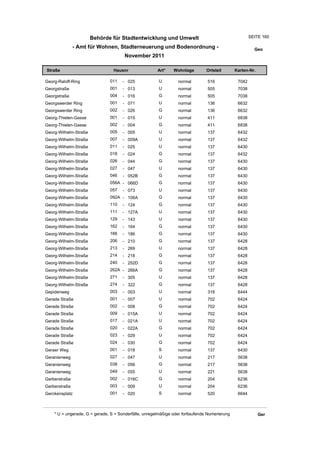 Behörde für Stadtentwicklung und Umwelt                                         SEITE 160

               - Amt für Wohnen, Stadterneuerung und Bodenordnung -                                      Geo
                                       November 2011

Straße                           Hausnr                Art*    Wohnlage         Ortsteil       Karten-Nr.

Georg-Raloff-Ring              011    - 025             U         normal        516             7042
Georgstraße                    001    - 013             U         normal        505             7038
Georgstraße                    004    - 016             G         normal        505             7038
Georgswerder Ring              001    - 071             U         normal        136             6632
Georgswerder Ring              002    - 026             G         normal        136             6632
Georg-Thielen-Gasse            001    - 015             U         normal        411             6838
Georg-Thielen-Gasse            002    - 004             G         normal        411             6838
Georg-Wilhelm-Straße           005    - 005             U         normal        137             6432
Georg-Wilhelm-Straße           007    - 009A            U         normal        137             6432
Georg-Wilhelm-Straße           011    - 025             U         normal        137             6430
Georg-Wilhelm-Straße           018    - 024             G         normal        137             6432
Georg-Wilhelm-Straße           026    - 044             G         normal        137             6430
Georg-Wilhelm-Straße           027    - 047             U         normal        137             6430
Georg-Wilhelm-Straße           046    - 052B            G         normal        137             6430
Georg-Wilhelm-Straße           056A - 066D              G         normal        137             6430
Georg-Wilhelm-Straße           057    - 073             U         normal        137             6430
Georg-Wilhelm-Straße           092A - 106A              G         normal        137             6430
Georg-Wilhelm-Straße           110    - 124             G         normal        137             6430
Georg-Wilhelm-Straße           111    - 127A            U         normal        137             6430
Georg-Wilhelm-Straße           129    - 143             U         normal        137             6430
Georg-Wilhelm-Straße           162    - 164             G         normal        137             6430
Georg-Wilhelm-Straße           166    - 186             G         normal        137             6430
Georg-Wilhelm-Straße           206    - 210             G         normal        137             6428
Georg-Wilhelm-Straße           213    - 269             U         normal        137             6428
Georg-Wilhelm-Straße           214    - 218             G         normal        137             6428
Georg-Wilhelm-Straße           240    - 252D            G         normal        137             6428
Georg-Wilhelm-Straße           262A - 266A              G         normal        137             6428
Georg-Wilhelm-Straße           271    - 305             U         normal        137             6428
Georg-Wilhelm-Straße           274    - 322             G         normal        137             6428
Gepidenweg                     003    - 003             U         normal        318             6444
Gerade Straße                  001    - 007             U         normal        702             6424
Gerade Straße                  002    - 008             G         normal        702             6424
Gerade Straße                  009    - 015A            U         normal        702             6424
Gerade Straße                  017    - 021A            U         normal        702             6424
Gerade Straße                  020    - 022A            G         normal        702             6424
Gerade Straße                  023    - 029             U         normal        702             6424
Gerade Straße                  024    - 030             G         normal        702             6424
Geraer Weg                     001    - 018             S         normal        137             6430
Geranienweg                    027    - 047             U         normal        217             5638
Geranienweg                    038    - 056             G         normal        217             5638
Geranienweg                    049    - 055             U         normal        221             5638
Gerberstraße                   002    - 016C            G         normal        204             6236
Gerberstraße                   003    - 009             U         normal        204             6236
Gerckensplatz                  001    - 020             S         normal        520             6644



    * U = ungerade, G = gerade, S = Sonderfälle, unregelmäßige oder fortlaufende Numerierung                Ger
 