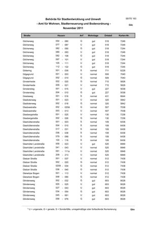 Behörde für Stadtentwicklung und Umwelt                                        SEITE 163

               - Amt für Wohnen, Stadterneuerung und Bodenordnung -                                      Gilc
                                       November 2011

Straße                           Hausnr                Art*    Wohnlage         Ortsteil       Karten-Nr.

Gilcherweg                     054    - 080             G          gut          518             7246
Gilcherweg                     077    - 087             U          gut          518             7246
Gilcherweg                     082    - 090             G          gut          518             7244
Gilcherweg                     089    - 093             U          gut          518             7246
Gilcherweg                     092    - 108             G          gut          518             7244
Gilcherweg                     097    - 101             U          gut          518             7244
Gilcherweg                     105    - 111             U          gut          518             7244
Gilcherweg                     112    - 122             G          gut          518             7244
Gildering                      001    - 039             S         normal        711             6226
Gilgegrund                     001    - 003             U         normal        509             7040
Gilgegrund                     002    - 010             G         normal        509             7040
Ginsterheide                   002    - 020             G         normal        715             5626
Ginsterheide                   009    - 021             U         normal        715             5626
Ginsterstieg                   001    - 015             U          gut          227             5038
Ginsterstieg                   004    - 010             G          gut          227             5038
Giselaweg                      001    - 016             S         normal        431             6644
Gladiolenweg                   001    - 023             U         normal        320             5842
Gladiolenweg                   002    - 018             G         normal        320             5842
Gladowstraße                   002    - 020A            G         normal        507             7038
Gladowstraße                   003    - 013             U         normal        507             7038
Glasbergstraße                 001    - 025             U         normal        130             7236
Glasbergstraße                 002    - 026             G         normal        130             7236
Glashüttenstraße               001    - 003             S         normal        109             6436
Glashüttenstraße               004    - 010             S         normal        109             6436
Glashüttenstraße               017    - 031             S         normal        109             6436
Glashüttenstraße               036    - 038             S         normal        109             6436
Glashüttenstraße               079    - 099             S         normal        109             6436
Glashüttenstraße               100    - 116             S         normal        109             6436
Glashütter Landstraße          009    - 023             U          gut          520             6846
Glashütter Landstraße          041    - 043             U         normal        520             6846
Glashütter Landstraße          091    - 111a            U         normal        520             6848
Glashütter Landstraße          209    - 213             U         normal        520             6848
Glatzer Straße                 001    - 037             U         normal        512             7438
Glatzer Straße                 002    - 020             G         normal        512             7438
Glatzer Straße                 020A - 034               G         normal        512             7438
Glatzer Straße                 036    - 040             G         normal        512             7438
Gleiwitzer Bogen               001    - 113             U         normal        512             7438
Gleiwitzer Bogen               008    - 090             G         normal        512             7438
Glindersweg                    002    - 032             G          gut          603             8028
Glindersweg                    005    - 025             U          gut          603             8028
Glindersweg                    027    - 043             U          gut          603             8028
Glindersweg                    034    - 054             G          gut          603             8028
Glindersweg                    045    - 061             U          gut          603             8028
Glindersweg                    058    - 076             G          gut          603             8028



    * U = ungerade, G = gerade, S = Sonderfälle, unregelmäßige oder fortlaufende Numerierung                Glin
 