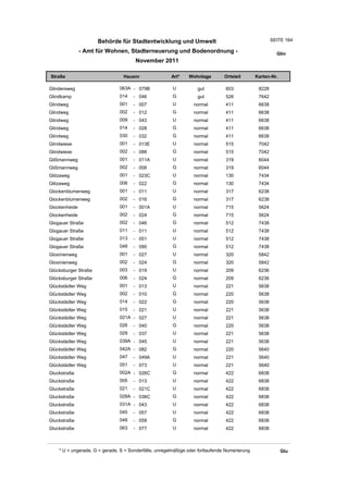Behörde für Stadtentwicklung und Umwelt                                          SEITE 164

               - Amt für Wohnen, Stadterneuerung und Bodenordnung -                                      Glin
                                       November 2011

Straße                           Hausnr                Art*    Wohnlage         Ortsteil       Karten-Nr.

Glindersweg                    063A - 079B              U          gut          603             8228
Glindkamp                      014    - 046             G          gut          526             7642
Glindweg                       001    - 007             U         normal        411             6638
Glindweg                       002    - 012             G         normal        411             6638
Glindweg                       009    - 043             U         normal        411             6638
Glindweg                       014    - 028             G         normal        411             6638
Glindweg                       030    - 032             G         normal        411             6638
Glindwiese                     001    - 013E            U         normal        515             7042
Glindwiese                     002    - 088             G         normal        515             7042
Glißmannweg                    001    - 011A            U         normal        319             6044
Glißmannweg                    002    - 008             G         normal        319             6044
Glitzaweg                      001    - 023C            U         normal        130             7434
Glitzaweg                      008    - 022             G         normal        130             7434
Glockenblumenweg               001    - 011             U         normal        317             6238
Glockenblumenweg               002    - 016             G         normal        317             6238
Glockenheide                   001    - 001A            U         normal        715             5624
Glockenheide                   002    - 024             G         normal        715             5624
Glogauer Straße                002    - 046             G         normal        512             7438
Glogauer Straße                011    - 011             U         normal        512             7438
Glogauer Straße                013    - 051             U         normal        512             7438
Glogauer Straße                048    - 090             G         normal        512             7438
Gloxinienweg                   001    - 027             U         normal        320             5842
Gloxinienweg                   002    - 024             G         normal        320             5842
Glücksburger Straße            003    - 019             U         normal        209             6236
Glücksburger Straße            006    - 024             G         normal        209             6236
Glückstädter Weg               001    - 013             U         normal        221             5638
Glückstädter Weg               002    - 010             G         normal        220             5638
Glückstädter Weg               014    - 022             G         normal        220             5638
Glückstädter Weg               015    - 021             U         normal        221             5638
Glückstädter Weg               021A - 027               U         normal        221             5638
Glückstädter Weg               026    - 040             G         normal        220             5638
Glückstädter Weg               029    - 037             U         normal        221             5638
Glückstädter Weg               039A - 045               U         normal        221             5638
Glückstädter Weg               042A - 082               G         normal        220             5640
Glückstädter Weg               047    - 049A            U         normal        221             5640
Glückstädter Weg               051    - 073             U         normal        221             5640
Gluckstraße                    002A - 026C              G         normal        422             6838
Gluckstraße                    005    - 013             U         normal        422             6838
Gluckstraße                    021    - 021C            U         normal        422             6838
Gluckstraße                    028A - 036C              G         normal        422             6838
Gluckstraße                    031A - 043               U         normal        422             6838
Gluckstraße                    045    - 057             U         normal        422             6838
Gluckstraße                    048    - 058             G         normal        422             6838
Gluckstraße                    063    - 077             U         normal        422             6838



    * U = ungerade, G = gerade, S = Sonderfälle, unregelmäßige oder fortlaufende Numerierung                Glu
 