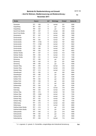 Behörde für Stadtentwicklung und Umwelt                                      SEITE 168

                - Amt für Wohnen, Stadterneuerung und Bodenordnung -                                     Go
                                       November 2011

Straße                            Hausnr               Art*    Wohnlage         Ortsteil       Karten-Nr.

Goosacker                        041   - 059            U         normal        221             5638
Goppeltweg                       001   - 023            U          gut          518             7246
Goppeltweg                       002   - 024            G          gut          518             7246
Gorch-Fock-Straße                001   - 007            U         normal        309             6438
Gorch-Fock-Straße                002   - 010            G         normal        309             6438
Gordonkehre                      001   - 007            U         normal        602             7828
Gordonstraße                     001   - 011            U         normal        707             6422
Gordonstraße                     002   - 002            G         normal        707             6622
Gordonstraße                     004   - 010A           G         normal        707             6622
Gordonstraße                     012   - 016D           G         normal        707             6622
Gordonstraße                     018   - 030            G         normal        707             6622
Gordonstraße                     032   - 048            G         normal        707             6622
Gordonstraße                     050   - 054            G         normal        707             6622
Görlitzer Straße                 001   - 037            U         normal        512             7438
Görlitzer Straße                 002   - 054            G         normal        512             7438
Görlitzer Straße                 039   - 051            U         normal        512             7438
Görresring                       001   - 005            U          gut          221             5636
Görresring                       002   - 020            G          gut          221             5636
Görresring                       009   - 009            U          gut          221             5636
Goslarer Weg                     001   - 005            U         normal        318             6244
Goslarer Weg                     002   - 018            G         normal        318             6244
Goslarer Weg                     007   - 013            U         normal        318             6244
Gösselkoppel                     001   - 063            U          gut          520             6846
Gösselkoppel                     002   - 060            G          gut          520             6846
Goßlers Park                     001   - 017            U          gut          224             5236
Goßlers Park                     004   - 054            G          gut          224             5236
Goßlers Park                     034   - 036            G          gut          224             5236
Goßlerstraße                     001   - 027            U          gut          224             5236
Goßlerstraße                     022   - 024            G          gut          224             5236
Gotenweg                         001   - 035            U         normal        318             6444
Gotenweg                         002   - 034            G         normal        318             6444
Gothaer Weg                      002   - 016            G         normal        130             7234
Gothaer Weg                      005   - 025A           U         normal        130             7234
Gothaer Weg                      022   - 030            G         normal        130             7234
Gothaer Weg                      027   - 033            U         normal        130             7234
Gothaer Weg                      034   - 040            G         normal        130             7234
Götkensweg                       001   - 019            U         normal        432             6848
Götkensweg                       002   - 018            G         normal        432             6848
Gottfried-Keller-Straße          001   - 015            U          gut          218             5836
Gottfried-Keller-Straße          002   - 010            G          gut          218             5836
Gottorpstraße                    001   - 093            U          gut          219             5836
Gottorpstraße                    004   - 030            G          gut          219             5836
Gottorpstraße                    036   - 062            G          gut          219             5836
Gottschalkring                   001   - 005            U         normal        710             6424



    * U = ungerade, G = gerade, S = Sonderfälle, unregelmäßige oder fortlaufende Numerierung                Got
 