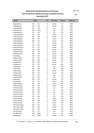 Behörde für Stadtentwicklung und Umwelt                                          SEITE 169

                - Amt für Wohnen, Stadterneuerung und Bodenordnung -                                     Got
                                       November 2011

Straße                           Hausnr                Art*    Wohnlage         Ortsteil       Karten-Nr.

Gottschalkring                 002    - 014             G         normal        710             6424
Gottschalkring                 016    - 030             G         normal        710             6424
Gottschalkweg                  001    - 035             U          gut          318             6244
Gottschalkweg                  002    - 010A            G          gut          318             6244
Gottschalkweg                  012    - 012             G          gut          318             6244
Gottschedstraße                001    - 007             U         normal        410             6640
Gottschedstraße                002    - 006             G         normal        410             6640
Gottschedstraße                008    - 014             G         normal        410             6640
Gottschedstraße                009    - 015             U         normal        410             6640
Gottschedstraße                017    - 017             U         normal        410             6640
Gottschedstraße                018    - 020             G         normal        410             6640
Gottschedstraße                019    - 031             U         normal        410             6640
Gottschedstraße                022    - 026             G         normal        410             6640
Götzberger Weg                 001    - 101             U         normal        432             6850
Götzberger Weg                 002    - 110             G         normal        432             6850
Govertsweg                     001    - 007             U         normal        205             6236
Grabauer Weg                   001    - 037             U         normal        432             6850
Grabauer Weg                   002    - 038             G         normal        432             6850
Grabbestraße                   002    - 006             G         normal        210             6236
Grabendamm                     001    - 001             U         normal        602             7828
Grabenstieg                    001    - 019             U          gut          521             7050
Grabenstieg                    002    - 010             G          gut          521             7050
Grabenstraße                   001    - 015             U         normal        109             6436
Grabenstraße                   004    - 012             G         normal        109             6436
Grabenstücken                  001    - 007             U          gut          218             5836
Grabenstücken                  002    - 024             G          gut          218             5836
Grabkeweg                      006    - 022             G         normal        512             7438
Grachtenplatz                  001    - 013             U         normal        602             7828
Grädenerstraße                 001    - 017             U         normal        304             6238
Grädenerstraße                 004    - 010             G         normal        304             6238
Graf-Anton-Weg                 001    - 029             U          gut          318             6244
Graf-Anton-Weg                 002    - 032             G          gut          318             6244
Graf-Anton-Weg                 036    - 040             G          gut          318             6244
Graf-Anton-Weg                 041    - 071             U          gut          318             6244
Graf-Anton-Weg                 046    - 048             G          gut          318             6244
Graf-Ernst-Weg                 001    - 011             U         normal        319             6044
Graf-Ernst-Weg                 002    - 020             G         normal        319             6044
Graf-Ernst-Weg                 013    - 047             U         normal        319             6044
Graf-Johann-Weg                003    - 091             U         normal        319             6044
Graf-Johann-Weg                004    - 022             G         normal        319             6044
Graf-Johann-Weg                024    - 050             G         normal        319             6044
Graf-Otto-Weg                  001    - 017             U          gut          319             6046
Graf-Otto-Weg                  002    - 006E            G          gut          319             6046
Grandkoppel                    001    - 029B            U         normal        601             7830



    * U = ungerade, G = gerade, S = Sonderfälle, unregelmäßige oder fortlaufende Numerierung                Gra
 