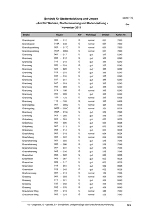 Behörde für Stadtentwicklung und Umwelt                                           SEITE 170

               - Amt für Wohnen, Stadterneuerung und Bodenordnung -                                      Gra
                                       November 2011

Straße                           Hausnr                Art*    Wohnlage         Ortsteil       Karten-Nr.

Grandkoppel                    002    - 012             G         normal        601             7830
Grandkoppel                    018A - 038               G         normal        601             7830
Grandkoppelstieg               001    - 017C            U         normal        601             7830
Grandkoppelstieg               002A - 006C              G         normal        601             7830
Grandweg                       001    - 017             U          gut          317             6240
Grandweg                       002    - 012             G          gut          317             6240
Grandweg                       016    - 018             G          gut          317             6240
Grandweg                       020    - 024             G          gut          317             6240
Grandweg                       025    - 029             U          gut          317             6240
Grandweg                       028    - 070             G          gut          317             6240
Grandweg                       031    - 035             U          gut          317             6240
Grandweg                       037    - 041             U          gut          317             6240
Grandweg                       047    - 053             U          gut          317             6240
Grandweg                       055    - 069             U          gut          317             6240
Grandweg                       074    - 100             G         normal        317             6240
Grandweg                       091    - 099             U          gut          317             6240
Grandweg                       101    - 125             U         normal        317             6438
Grandweg                       116    - 180             G         normal        317             6438
Gräningstieg                   001    - 005D            U         normal        321             6038
Gräningstieg                   002A - 008C              G         normal        321             6038
Granitweg                      002A - 018c              G          gut          519             7246
Granitweg                      003    - 005             U          gut          519             7246
Gräpelweg                      001    - 005             U          gut          603             8028
Gräpelweg                      002    - 006             G          gut          603             8028
Gräpelweg                      007    - 013             U          gut          603             8028
Gräpelweg                      008    - 014             G          gut          603             8028
Grashofweg                     001    - 019             U         normal        604             8024
Grashofweg                     002    - 022             G         normal        604             8024
Grasnelkenweg                  001    - 005             U          gut          519             7046
Grasnelkenweg                  002    - 006             G          gut          519             7046
Grasnelkenweg                  007    - 031             U          gut          519             7046
Grasnelkenweg                  008    - 036             G          gut          519             7046
Grasredder                     002    - 022             G          gut          602             8028
Grasredder                     003    - 007             U          gut          602             8028
Grasredder                     009    - 017             U          gut          602             8028
Grasredder                     019    - 051             U          gut          602             8028
Grasredder                     028    - 040             G          gut          602             8028
Graßmannweg                    001    - 013             S         normal        129             7236
Grasweg                        001    - 009             S         normal        409             6640
Grasweg                        011    - 021             U          gut          409             6640
Grasweg                        030    - 050             G          gut          409             6640
Grasweg                        052    - 076             G          gut          409             6640
Graudenzer Weg                 001    - 019             U         normal        425             7040
Graudenzer Weg                 002    - 024             G         normal        425             7040



    * U = ungerade, G = gerade, S = Sonderfälle, unregelmäßige oder fortlaufende Numerierung                Gra
 