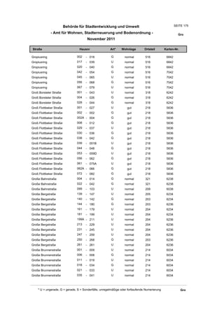 Behörde für Stadtentwicklung und Umwelt                                       SEITE 175

              - Amt für Wohnen, Stadterneuerung und Bodenordnung -                                       Gro
                                       November 2011

Straße                           Hausnr                Art*    Wohnlage         Ortsteil       Karten-Nr.

Gropiusring                     002   - 018             G         normal        516             6842
Gropiusring                     017   - 039             U         normal        516             6842
Gropiusring                     020   - 040             G         normal        516             6842
Gropiusring                     042   - 054             G         normal        516             7042
Gropiusring                     045   - 065             U         normal        516             7042
Gropiusring                     056   - 068             G         normal        516             7042
Gropiusring                     067   - 079             U         normal        516             7042
Groß Borsteler Straße           001   - 043             U         normal        318             6242
Groß Borsteler Straße           004   - 026             G         normal        318             6242
Groß Borsteler Straße           028   - 044             G         normal        318             6242
Groß Flottbeker Straße          001   - 027             U          gut          218             5836
Groß Flottbeker Straße          002   - 002             G          gut          218             5836
Groß Flottbeker Straße          002A - 004              G          gut          218             5836
Groß Flottbeker Straße          008   - 012             G          gut          218             5836
Groß Flottbeker Straße          029   - 037             U          gut          218             5836
Groß Flottbeker Straße          030   - 036             G          gut          218             5836
Groß Flottbeker Straße          038   - 042             G          gut          218             5836
Groß Flottbeker Straße          039   - 051B            U          gut          218             5836
Groß Flottbeker Straße          044   - 048             G          gut          218             5836
Groß Flottbeker Straße          053   - 059D            U          gut          218             5836
Groß Flottbeker Straße          056   - 062             G          gut          218             5836
Groß Flottbeker Straße          061   - 075A            U          gut          218             5836
Groß Flottbeker Straße          062A - 066              G          gut          218             5836
Groß Flottbeker Straße          072   - 082             G          gut          218             5836
Große Bahnstraße                004   - 014             G         normal        321             6238
Große Bahnstraße                022   - 042             G         normal        321             6238
Große Bahnstraße                099   - 103             U         normal        209             6038
Große Bergstraße                139   - 147             U         normal        205             6234
Große Bergstraße                140   - 142             G         normal        203             6234
Große Bergstraße                144   - 180             G         normal        203             6236
Große Bergstraße                161   - 179             U         normal        204             6234
Große Bergstraße                181   - 199             U         normal        204             6234
Große Bergstraße                199A - 211              U         normal        204             6236
Große Bergstraße                213   - 229             U         normal        204             6236
Große Bergstraße                231   - 245             U         normal        204             6236
Große Bergstraße                247   - 259             U         normal        204             6236
Große Bergstraße                250   - 268             G         normal        203             6236
Große Bergstraße                261   - 261             U         normal        204             6236
Große Brunnenstraße             001   - 009             U         normal        214             6034
Große Brunnenstraße             006   - 008             G         normal        214             6034
Große Brunnenstraße             011   - 019             U         normal        214             6034
Große Brunnenstraße             018   - 034             G         normal        214             6034
Große Brunnenstraße             021   - 033             U         normal        214             6034
Große Brunnenstraße             035   - 041             U         normal        214             6034



    * U = ungerade, G = gerade, S = Sonderfälle, unregelmäßige oder fortlaufende Numerierung                Gro
 
