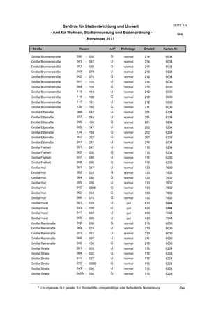 Behörde für Stadtentwicklung und Umwelt                                          SEITE 176

               - Amt für Wohnen, Stadterneuerung und Bodenordnung -                                      Gro
                                       November 2011

Straße                           Hausnr                Art*    Wohnlage         Ortsteil       Karten-Nr.

Große Brunnenstraße            036    - 050             G         normal        214             6034
Große Brunnenstraße            043    - 047             U         normal        214             6034
Große Brunnenstraße            052    - 060             G         normal        214             6034
Große Brunnenstraße            053    - 079             U         normal        213             6034
Große Brunnenstraße            062    - 076             G         normal        213             6034
Große Brunnenstraße            081    - 105             U         normal        213             6036
Große Brunnenstraße            094    - 108             G         normal        213             6036
Große Brunnenstraße            113    - 115             U         normal        212             6036
Große Brunnenstraße            114    - 130             G         normal        213             6036
Große Brunnenstraße            117    - 141             U         normal        212             6036
Große Brunnenstraße            138    - 156             G         normal        211             6036
Große Elbstraße                006    - 042             G         normal        201             6234
Große Elbstraße                027    - 043             U         normal        201             6234
Große Elbstraße                056    - 104             G         normal        201             6234
Große Elbstraße                085    - 147             U         normal        202             6234
Große Elbstraße                124    - 134             G         normal        202             6234
Große Elbstraße                262    - 262             G         normal        202             6234
Große Elbstraße                281    - 281             U         normal        214             6034
Große Freiheit                 001    - 047             U         normal        110             6234
Große Freiheit                 002    - 036             G         normal        110             6234
Große Freiheit                 057    - 089             U         normal        110             6236
Große Freiheit                 058    - 096             G         normal        110             6236
Große Holl                     001    - 047             U         normal        130             7632
Große Holl                     002    - 002             G         normal        130             7632
Große Holl                     004    - 040             G         normal        130             7632
Große Holl                     005    - 039             U         normal        130             7632
Große Holl                     042    - 060B            G         normal        130             7632
Große Holl                     062    - 064             G         normal        130             7632
Große Holl                     066    - 070             G         normal        130             7632
Große Horst                    001    - 029             U          gut          430             6844
Große Horst                    033    - 039             U          gut          430             6844
Große Horst                    041    - 057             U          gut          430             7044
Große Horst                    065    - 069             U          gut          430             7044
Große Rainstraße               002    - 086             G         normal        213             6036
Große Rainstraße               009    - 019             U         normal        213             6036
Große Rainstraße               021    - 051             U         normal        213             6036
Große Rainstraße               069    - 097             U         normal        211             6036
Große Rainstraße               088    - 106             G         normal        213             6036
Große Straße                   001    - 009             U         normal        710             6224
Große Straße                   004    - 020             G         normal        710             6224
Große Straße                   011    - 027             U         normal        710             6224
Große Straße                   022    - 058D            G         normal        710             6224
Große Straße                   033    - 099             U         normal        710             6224
Große Straße                   062A - 098               G         normal        710             6224



    * U = ungerade, G = gerade, S = Sonderfälle, unregelmäßige oder fortlaufende Numerierung                Gro
 