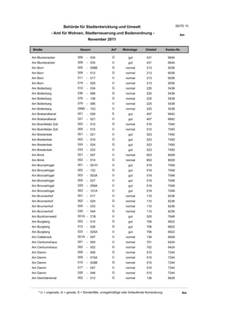 Behörde für Stadtentwicklung und Umwelt                                           SEITE 15

              - Amt für Wohnen, Stadterneuerung und Bodenordnung -                                       Am
                                       November 2011

Straße                           Hausnr                Art*    Wohnlage         Ortsteil       Karten-Nr.

Am Blumenacker                 006    - 034             G          gut          431             6644
Am Blumenacker                 009    - 035             U          gut          431             6644
Am Born                        002    - 006B            G         normal        213             6036
Am Born                        008    - 012             G         normal        213             6036
Am Born                        011    - 017             U         normal        213             6036
Am Born                        019    - 029             U         normal        213             6036
Am Botterbarg                  012    - 034             G         normal        225             5438
Am Botterbarg                  036    - 066             G         normal        225             5438
Am Botterbarg                  076    - 108             G         normal        225             5438
Am Botterbarg                  079    - 085             U         normal        225             5438
Am Botterbarg                  099A - 103               U         normal        225             5438
Am Brabandkanal                001    - 028             S          gut          407             6642
Am Brabandkanal                021    - 021             U          gut          407             6642
Am Bramfelder Zoll             002    - 010             G         normal        515             7040
Am Bramfelder Zoll             005    - 015             U         normal        515             7040
Am Bredenbek                   001    - 021             U          gut          523             7450
Am Bredenbek                   002    - 016             G          gut          523             7450
Am Bredenbek                   024    - 024             G          gut          523             7450
Am Bredenbek                   033    - 033             U          gut          523             7450
Am Brink                       001    - 007             U         normal        603             8028
Am Brink                       002    - 014             G         normal        603             8028
Am Bronzehügel                 001    - 001H            U          gut          519             7048
Am Bronzehügel                 002    - 132             G          gut          519             7048
Am Bronzehügel                 003    - 003A            U          gut          519             7048
Am Bronzehügel                 005    - 027             U          gut          519             7048
Am Bronzehügel                 029    - 059A            U          gut          519             7048
Am Bronzehügel                 063    - 101A            U          gut          519             7048
Am Brunnenhof                  001    - 017             U         normal        110             6236
Am Brunnenhof                  002    - 024             G         normal        110             6236
Am Brunnenhof                  025    - 033             U         normal        110             6236
Am Brunnenhof                  030    - 044             G         normal        110             6236
Am Buckhornwald                001A - 21B               U          gut          525             7648
Am Burgberg                    002    - 010             G          gut          706             6622
Am Burgberg                    012    - 028             G          gut          706             6622
Am Burgberg                    023    - 025A            U          gut          706             6622
Am Callabrack                  001A - 007               U         normal        136             6628
Am Centrumshaus                001    - 009             U         normal        701             6424
Am Centrumshaus                002    - 002             G         normal        702             6424
Am Damm                        006    - 008             G         normal        515             7244
Am Damm                        009    - 015A            U         normal        515             7244
Am Damm                        010    - 026B            G         normal        515             7244
Am Damm                        017    - 047             U         normal        515             7244
Am Damm                        028    - 046             G         normal        515             7244
Am Deichdenkmal                002    - 012             G         normal        136             6628



    * U = ungerade, G = gerade, S = Sonderfälle, unregelmäßige oder fortlaufende Numerierung                Am
 