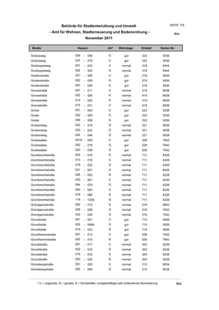 Behörde für Stadtentwicklung und Umwelt                                          SEITE 179

                - Amt für Wohnen, Stadterneuerung und Bodenordnung -                                     Gro
                                       November 2011

Straße                           Hausnr                Art*    Wohnlage         Ortsteil       Karten-Nr.

Grotiusweg                     036    - 036             G          gut          223             5036
Grotiusweg                     037    - 079             U          gut          223             5036
Grotkoppelweg                  001    - 043             U         normal        318             6444
Grotkoppelweg                  002    - 042             G         normal        318             6444
Grottenstraße                  001    - 005             U          gut          219             5836
Grottenstraße                  002    - 028             G          gut          219             5836
Grottenstraße                  007    - 029             U          gut          219             5836
Grovestraße                    001    - 011             U         normal        419             6638
Grovestraße                    002    - 006             G         normal        419             6638
Grovestraße                    012    - 024             G         normal        419             6638
Grovestraße                    015    - 031             U         normal        419             6638
Grube                          001    - 005             U          gut          223             5236
Grube                          002    - 004             G          gut          223             5236
Grube                          006    - 008             G          gut          223             5236
Grubenstieg                    002    - 018             G         normal        221             5638
Grubenstieg                    020    - 022             G         normal        221             5638
Grubenstieg                    024    - 044             G         normal        221             5638
Grubesallee                    001A - 029               U          gut          526             7642
Grubesallee                    002    - 018             G          gut          526             7642
Grubesallee                    020    - 038             G          gut          526             7642
Grumbrechtstraße               002    - 016             G         normal        711             6426
Grumbrechtstraße               013    - 019             U         normal        711             6426
Grumbrechtstraße               018    - 022             G         normal        711             6426
Grumbrechtstraße               021    - 051             U         normal        711             6426
Grumbrechtstraße               026    - 052             G         normal        711             6226
Grumbrechtstraße               053    - 061             U         normal        711             6226
Grumbrechtstraße               054    - 074             G         normal        711             6226
Grumbrechtstraße               063    - 093             U         normal        711             6226
Grumbrechtstraße               076    - 080             G         normal        711             6226
Grumbrechtstraße               118    - 120A            G         normal        711             6226
Gründgensstraße                002    - 010             G         normal        516             6842
Gründgensstraße                026    - 028             G         normal        516             7042
Gründgensstraße                032    - 036             G         normal        516             7042
Grundheide                     001    - 021             U          gut          715             5626
Grundheide                     002    - 008A            G          gut          715             5626
Grundheide                     010    - 022             G          gut          715             5626
Grundherrenstraße              001    - 013             U          gut          526             7442
Grundherrenstraße              002    - 010             G          gut          526             7642
Grundstraße                    001    - 017             U         normal        303             6238
Grundstraße                    002    - 016             G         normal        303             6238
Grundstraße                    019    - 033             U         normal        304             6238
Grundstraße                    020    - 032             G         normal        304             6238
Grünebergstraße                001    - 005             U         normal        212             6034
Grünebergstraße                002    - 006             G         normal        212             6034



    * U = ungerade, G = gerade, S = Sonderfälle, unregelmäßige oder fortlaufende Numerierung                Grü
 