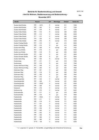 Behörde für Stadtentwicklung und Umwelt                                        SEITE 182

               - Amt für Wohnen, Stadterneuerung und Bodenordnung -                                      Gus
                                       November 2011

Straße                           Hausnr                Art*    Wohnlage         Ortsteil       Karten-Nr.

Gustav-Adolf-Straße            035    - 037C            S         normal        511             7238
Gustav-Adolf-Straße            040    - 042             S         normal        511             7238
Gustav-Adolf-Straße            047    - 074             S         normal        511             7238
Gustav-Falke-Straße            002    - 014             G         normal        309             6436
Gustav-Falke-Straße            005    - 013             U         normal        309             6438
Gustav-Falke-Straße            017    - 017             U         normal        309             6438
Gustav-Falke-Straße            018    - 030             G         normal        309             6438
Gustav-Falke-Straße            048    - 070             G         normal        313             6438
Gustav-Freytag-Straße          001    - 015             U          gut          414             6638
Gustav-Freytag-Straße          006    - 012             G          gut          414             6638
Gustav-Klimt-Weg               001    - 004             S         normal        130             7432
Gustav-Leo-Straße              001    - 015             U          gut          404             6440
Gustav-Leo-Straße              002    - 018             G          gut          404             6440
Gustav-Schwab-Straße           001    - 003             U          gut          221             5636
Gustav-Schwab-Straße           002    - 004             G          gut          221             5636
Gustav-Seitz-Weg               002    - 004             G         normal        516             7042
Gustavsweg                     001    - 011             U          gut          518             7246
Gustavsweg                     002    - 010             G          gut          518             7246
Gustav-Weihrauch-Weg           001    - 049             U          gut          525             7648
Gustav-Weihrauch-Weg           002    - 040             G          gut          525             7648
Güstrower Weg                  001    - 001             U          gut          526             7642
Güstrower Weg                  002    - 018             G          gut          526             7642
Güstrower Weg                  005    - 005             U          gut          526             7642
Güstrower Weg                  009    - 013             U          gut          526             7642
Gutenbergstraße                001    - 033             U         normal        321             6040
Gutenbergstraße                004    - 028             G         normal        321             6040
Gutenbergstraße                035    - 053D            U         normal        321             6038
Gutenbergstraße                036    - 046             G         normal        321             6038
Gutswisch                      003    - 019             U         normal        514             7444
Guttmannring                   001    - 073             U         normal        707             6422
Gutzkowstraße                  001    - 011             U          gut          218             5836
Gutzkowstraße                  006    - 014             G          gut          218             5836
Haakestraße                    001    - 003A            U         normal        701             6426
Haakestraße                    003    - 011             U         normal        701             6426
Haakestraße                    006    - 018             G         normal        711             6426
Haakestraße                    017    - 031             U         normal        711             6426
Haakestraße                    022    - 026             G         normal        711             6426
Haakestraße                    030    - 034             G         normal        711             6426
Haakestraße                    033    - 045             U         normal        711             6426
Haakestraße                    038    - 042             G         normal        711             6426
Haakestraße                    046    - 050             G         normal        711             6226
Haakestraße                    047    - 069             U         normal        711             6226
Haakestraße                    062    - 080             G         normal        711             6226
Haakestraße                    071A - 109               U         normal        711             6226



    * U = ungerade, G = gerade, S = Sonderfälle, unregelmäßige oder fortlaufende Numerierung                Haa
 