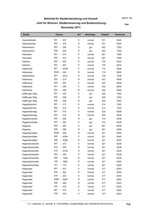 Behörde für Stadtentwicklung und Umwelt                                           SEITE 184

               - Amt für Wohnen, Stadterneuerung und Bodenordnung -                                      Hae
                                       November 2011

Straße                           Hausnr                Art*    Wohnlage         Ortsteil       Karten-Nr.

Haeckelstraße                  001    - 007             U         normal        701             6424
Haeckelstraße                  002    - 016             G         normal        701             6424
Haeckswisch                    003    - 035             U          gut          522             7252
Haeckswisch                    006    - 022             G          gut          522             7252
Haempten                       001    - 015             U         normal        601             7830
Haempten                       002    - 014             G         normal        601             7830
Hafentor                       002    - 003             S         normal        105             6434
Hafentor                       007    - 007             S         normal        105             6434
Haferacker                     001    - 027B            U         normal        715             5626
Haferacker                     002A - 020               G         normal        715             5626
Haferblöcken                   001    - 021a            U         normal        130             7436
Haferkamp                      002    - 014             G         normal        423             6838
Haferkamp                      005    - 007             U         normal        423             6838
Haferstück                     001    - 005             U         normal        432             6646
Haferstück                     002    - 008             G         normal        432             6646
Haffkruger Weg                 001    - 047             U          gut          526             7642
Haffkruger Weg                 002    - 028             G          gut          526             7642
Haffkruger Weg                 030    - 048             G          gut          526             7642
Hagebökenholt                  001    - 017             U         normal        514             7242
Hagebökenholt                  002    - 010             G         normal        514             7242
Hagebuttenweg                  001    - 015             U         normal        220             5638
Hagebuttenweg                  002    - 016             G         normal        220             5638
Hagedornstraße                 004    - 030             G          gut          314             6438
Hagedornstraße                 007    - 053             U          gut          314             6438
Hagenau                        003    - 087             U          gut          501             6836
Hagenau                        006    - 086             G          gut          501             6836
Hagenbeckallee                 002A - 006               G         normal        321             6040
Hagenbeckallee                 003    - 003A            U         normal        321             6040
Hagenbeckallee                 008    - 032B            G         normal        321             6240
Hagenbeckstraße                007    - 015             U         normal        321             6238
Hagenbeckstraße                010    - 030             G         normal        321             6238
Hagenbeckstraße                019    - 031B            U         normal        321             6238
Hagenbeckstraße                033    - 045             U         normal        321             6238
Hagenbeckstraße                050    - 132A            G         normal        321             6238
Hagenbeckstraße                150    - 168b            G         normal        321             6240
Hagenbeckstraße                151    - 175             U         normal        321             6240
Hagendeel                      001    - 031             U         normal        317             6240
Hagendeel                      004    - 022             G         normal        317             6240
Hagendeel                      019    - 023             U         normal        317             6240
Hagendeel                      026A - 026P              G         normal        317             6240
Hagendeel                      028    - 036             G         normal        317             6240
Hagendeel                      033    - 043             U         normal        317             6240
Hagendeel                      067    - 075             U         normal        317             6242
Hagendeel                      079    - 079             U         normal        317             6242



    * U = ungerade, G = gerade, S = Sonderfälle, unregelmäßige oder fortlaufende Numerierung                Hag
 