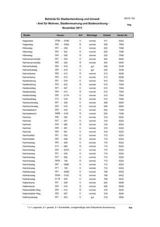 Behörde für Stadtentwicklung und Umwelt                                          SEITE 185

                - Amt für Wohnen, Stadterneuerung und Bodenordnung -                                     Hag
                                       November 2011

Straße                           Hausnr                Art*    Wohnlage         Ortsteil       Karten-Nr.

Hagendeel                      079A - 079D              U         normal        317             6242
Hagenweg                       004    - 038A            G         normal        526             7844
Häherweg                       001    - 059             U         normal        520             7046
Häherweg                       002    - 022             G         normal        520             7046
Häherweg                       024    - 056             G         normal        520             7046
Hahnemannstraße                001    - 023             U         normal        404             6440
Hahnemannstraße                002    - 020             G         normal        404             6440
Hahnenfußweg                   002    - 018             G          gut          226             5238
Hahnenfußweg                   005    - 019             U          gut          226             5238
Hahnenkamp                     002    - 012             G         normal        213             6036
Hahnenkamp                     003    - 013             U         normal        213             6036
Haidlandsring                  001    - 079             U         normal        515             7044
Haidlandsring                  002    - 022             G         normal        515             7044
Haidlandstieg                  001    - 007             U         normal        515             7044
Haidlandstieg                  004    - 010             G         normal        515             7044
Haidlandsweg                   005    - 017A            U         normal        515             7044
Haidlandsweg                   012    - 018             G         normal        515             7044
Hainbuchenweg                  001    - 009             U         normal        408             6640
Hainbuchenweg                  002    - 016             G         normal        408             6640
Haindaalwisch                  003    - 033             U         normal        524             7248
Haindaalwisch                  008A - 014f              G         normal        524             7248
Hainholz                       005    - 025             U         normal        318             6242
Hainholz                       027    - 047             U         normal        318             6242
Hainholz                       034    - 080             G         normal        318             6242
Hainholz                       049    - 061             U         normal        318             6242
Hainholz                       063    - 081             U         normal        318             6242
Hainholzfeld                   001    - 003             U         normal        710             6224
Hainholzfeld                   002    - 008             G         normal        710             6224
Hainholzweg                    003    - 009             U         normal        710             6224
Hainholzweg                    012    - 060             G         normal        710             6224
Hainholzweg                    025    - 027A            U         normal        710             6224
Hainholzweg                    031    - 035             U         normal        710             6224
Hainholzweg                    037    - 065             U         normal        710             6224
Hainholzweg                    062A - 156               G         normal        710             6224
Hainholzweg                    067    - 069E            U         normal        710             6224
Hainholzweg                    071    - 155             U         normal        710             6224
Haithabuweg                    001    - 009D            U         normal        708             6422
Haithabuweg                    002A - 010C              G         normal        708             6422
Haithabuweg                    011A - 045               U         normal        708             6422
Halbenkamp                     001    - 005             U         normal        426             6838
Halbenkamp                     002    - 016             G         normal        426             6838
Halberstädter Weg              002    - 012             G         normal        318             6244
Halberstädter Weg              003    - 007             U         normal        318             6244
Halbmondsweg                   001    - 003             U          gut          219             5834



    * U = ungerade, G = gerade, S = Sonderfälle, unregelmäßige oder fortlaufende Numerierung                Hal
 