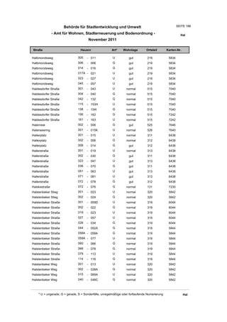 Behörde für Stadtentwicklung und Umwelt                                          SEITE 186

               - Amt für Wohnen, Stadterneuerung und Bodenordnung -                                      Hal
                                       November 2011

Straße                           Hausnr                Art*    Wohnlage         Ortsteil       Karten-Nr.

Halbmondsweg                   005    - 011             U          gut          219             5834
Halbmondsweg                   006    - 006             G          gut          219             5834
Halbmondsweg                   014    - 016             G          gut          219             5834
Halbmondsweg                   017A - 021               U          gut          219             5834
Halbmondsweg                   023    - 027             U          gut          219             5834
Halbmondsweg                   045    - 057             U          gut          219             5834
Haldesdorfer Straße            001    - 043             U         normal        515             7040
Haldesdorfer Straße            004    - 040             G         normal        515             7040
Haldesdorfer Straße            042    - 132             G         normal        515             7040
Haldesdorfer Straße            115    - 153H            U         normal        515             7040
Haldesdorfer Straße            138    - 154I            G         normal        515             7040
Haldesdorfer Straße            156    - 162             G         normal        515             7242
Haldesdorfer Straße            161    - 163             U         normal        515             7242
Halenreie                      002    - 006             G          gut          525             7646
Halenseering                   001    - 015K            U         normal        526             7640
Hallerplatz                    001    - 015             U         normal        311             6438
Hallerplatz                    002    - 006             G         normal        312             6438
Hallerplatz                    008    - 014             G          gut          312             6438
Hallerstraße                   001    - 019             U         normal        313             6438
Hallerstraße                   002    - 030             G          gut          311             6438
Hallerstraße                   023    - 047             U          gut          313             6438
Hallerstraße                   036    - 070             G          gut          311             6438
Hallerstraße                   051    - 063             U          gut          313             6438
Hallerstraße                   071    - 081             U          gut          313             6438
Hallerstraße                   072    - 078             G          gut          312             6438
Halskestraße                   072    - 076             G         normal        131             7230
Halstenbeker Stieg             001    - 023             U         normal        320             5842
Halstenbeker Stieg             002    - 024             G         normal        320             5842
Halstenbeker Straße            001    - 009D            U         normal        319             6044
Halstenbeker Straße            002    - 022             G         normal        319             6044
Halstenbeker Straße            019    - 023             U         normal        319             6044
Halstenbeker Straße            027    - 057             U         normal        319             6044
Halstenbeker Straße            028    - 034             G         normal        319             6044
Halstenbeker Straße            044    - 052A            G         normal        319             5844
Halstenbeker Straße            058A - 058A              G         normal        319             5844
Halstenbeker Straße            059A - 077               U         normal        319             5844
Halstenbeker Straße            060    - 066             G         normal        319             5844
Halstenbeker Straße            068    - 078             G         normal        319             5844
Halstenbeker Straße            079    - 113             U         normal        319             5844
Halstenbeker Straße            114    - 118             G         normal        319             5844
Halstenbeker Weg               001    - 013             U         normal        320             5842
Halstenbeker Weg               002    - 038A            G         normal        320             5842
Halstenbeker Weg               015    - 069A            U         normal        320             5842
Halstenbeker Weg               040    - 048C            G         normal        320             5842



    * U = ungerade, G = gerade, S = Sonderfälle, unregelmäßige oder fortlaufende Numerierung                Hal
 
