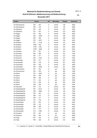 Behörde für Stadtentwicklung und Umwelt                                           SEITE 16

               - Amt für Wohnen, Stadterneuerung und Bodenordnung -                                      Am
                                       November 2011

Straße                           Hausnr                Art*    Wohnlage         Ortsteil       Karten-Nr.

Am Deichdenkmal                003    - 007             U         normal        136             6628
Am Deichdenkmal                009    - 019             U         normal        136             6628
Am Diebsteich                  001    - 023             U         normal        215             6036
Am Diebsteich                  031    - 057             U         normal        215             6036
Am Diggen                      001    - 003             U         normal        709             6422
Am Diggen                      002    - 040G            G         normal        709             6422
Am Diggen                      005    - 009             U         normal        709             6422
Am Diggen                      023    - 047C            U         normal        709             6422
Am Dorfteich                   001    - 011B            U         normal        319             6044
Am Dorfteich                   004A - 008               G         normal        319             6044
Am Dorfteich                   010A - 016F              G         normal        319             6044
Am Dorfteich                   018A - 022B              G         normal        319             6044
Am Dornberg                    001    - 051             U         normal        514             7240
Am Dornberg                    002    - 096             G         normal        514             7240
Am Ehrenmal                    001    - 011             U         normal        515             7044
Am Ehrenmal                    002    - 014A            G         normal        515             7044
Am Eichenplatz                 003    - 017             U         normal        221             5438
Am Eichenplatz                 004    - 018             G         normal        221             5438
Am Eichenplatz                 023    - 023             U         normal        221             5638
Am Eichenplatz                 024    - 024B            G         normal        221             5638
Am Eichenrehmen                001    - 033             U          gut          525             7846
Am Eichenrehmen                002    - 030             G          gut          525             7846
Am Eiland                      001    - 005C            U          gut          223             5236
Am Eiland                      002    - 008             G          gut          223             5236
Am Eiland                      009    - 009             U          gut          223             5236
Am Eiland                      011    - 023             U          gut          223             5236
Am Eiland                      012    - 026             G          gut          223             5236
Am Eiland                      028    - 030             G          gut          223             5236
Am Eisenwerk                   007    - 013             U         normal        427             6838
Am Elisabethgehölz             001    - 001A            U         normal        123             7036
Am Elisabethgehölz             002    - 006A            G         normal        123             7036
Am Elisabethgehölz             003    - 007             U         normal        123             7036
Am Elisabethgehölz             008    - 012             G         normal        123             7036
Am Elisabethgehölz             009    - 011             U         normal        123             7036
Am Elisabethgehölz             014    - 016             G         normal        123             7036
Am Exerzierplatz               001    - 003             U         normal        710             6424
Am Exerzierplatz               002    - 012             G         normal        710             6424
Am Exerzierplatz               005    - 009             U         normal        710             6424
Am Exerzierplatz               011    - 013             U         normal        710             6424
Am Exerzierplatz               014    - 018C            G         normal        710             6424
Am Feenteich                   001    - 007             U          gut          414             6638
Am Feenteich                   002    - 020             G          gut          414             6638
Am Felde                       001    - 033             U         normal        214             6034
Am Felde                       002    - 028             G         normal        214             6034



    * U = ungerade, G = gerade, S = Sonderfälle, unregelmäßige oder fortlaufende Numerierung                Am
 