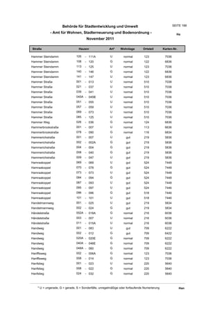 Behörde für Stadtentwicklung und Umwelt                                           SEITE 188

               - Amt für Wohnen, Stadterneuerung und Bodenordnung -                                      Ha
                                       November 2011

Straße                           Hausnr                Art*    Wohnlage         Ortsteil       Karten-Nr.

Hammer Steindamm               105    - 111A            U         normal        123             7036
Hammer Steindamm               108    - 120             G         normal        122             6836
Hammer Steindamm               113    - 125             U         normal        123             7036
Hammer Steindamm               140    - 146             G         normal        122             6836
Hammer Steindamm               141    - 147             U         normal        123             6836
Hammer Straße                  001    - 013             U         normal        510             7038
Hammer Straße                  021    - 037             U         normal        510             7038
Hammer Straße                  039    - 041             U         normal        510             7036
Hammer Straße                  045A - 045B              U         normal        510             7036
Hammer Straße                  051    - 055             U         normal        510             7036
Hammer Straße                  057    - 059             U         normal        510             7036
Hammer Straße                  069    - 073             U         normal        510             7036
Hammer Straße                  085    - 125             U         normal        510             7036
Hammer Weg                     026    - 036             G         normal        124             6836
Hammerbrookstraße              001    - 007             U         normal        113             6636
Hammerbrookstraße              078    - 090             G         normal        116             6834
Hammerichstraße                001    - 007             U          gut          219             5836
Hammerichstraße                002    - 002A            G          gut          219             5836
Hammerichstraße                004    - 004             G          gut          219             5836
Hammerichstraße                008    - 040             G          gut          219             5836
Hammerichstraße                009    - 047             U          gut          219             5836
Hamraakoppel                   069    - 069             U          gut          524             7448
Hamraakoppel                   070    - 078             G          gut          524             7448
Hamraakoppel                   073    - 073             U          gut          524             7448
Hamraakoppel                   084    - 094             G          gut          524             7448
Hamraakoppel                   087    - 093             U          gut          524             7448
Hamraakoppel                   095    - 097             U          gut          524             7446
Hamraakoppel                   096    - 096             G          gut          518             7446
Hamraakoppel                   101    - 101             U          gut          518             7446
Handelmannweg                  001    - 025             U          gut          219             5834
Handelmannweg                  002    - 024             G          gut          219             5834
Händelstraße                   002A - 018A              G         normal        216             6036
Händelstraße                   003    - 007             U         normal        216             6036
Händelstraße                   011    - 015A            U         normal        216             6036
Handweg                        001    - 083             U          gut          709             6222
Handweg                        002    - 012             G          gut          709             6422
Handweg                        020A - 020E              G         normal        709             6222
Handweg                        040A - 046E              G         normal        709             6222
Handweg                        048A - 060               G         normal        709             6222
Hanfftsweg                     002    - 006A            G         normal        123             7036
Hanfftsweg                     008    - 014             G         normal        123             7036
Hanfstieg                      001    - 023             U         normal        220             5640
Hanfstieg                      008    - 022             G         normal        220             5640
Hanfstieg                      024    - 032             G         normal        220             5640



    * U = ungerade, G = gerade, S = Sonderfälle, unregelmäßige oder fortlaufende Numerierung                Han
 