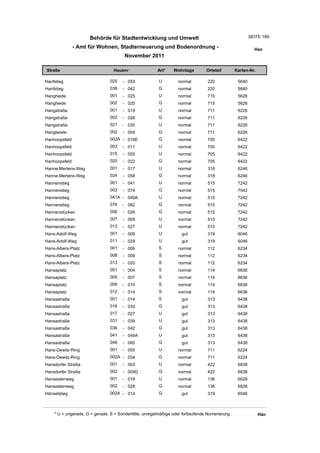 Behörde für Stadtentwicklung und Umwelt                                           SEITE 189

               - Amt für Wohnen, Stadterneuerung und Bodenordnung -                                      Han
                                       November 2011

Straße                           Hausnr                Art*    Wohnlage         Ortsteil       Karten-Nr.

Hanfstieg                      025    - 053             U         normal        220             5640
Hanfstieg                      038    - 042             G         normal        220             5640
Hangheide                      001    - 025             U         normal        715             5626
Hangheide                      002    - 020             G         normal        715             5626
Hangstraße                     001    - 019             U         normal        711             6226
Hangstraße                     002    - 026             G         normal        711             6226
Hangstraße                     021    - 035             U         normal        711             6226
Hangtwiete                     002    - 004             G         normal        711             6226
Hanhoopsfeld                   002A - 016E              G         normal        705             6422
Hanhoopsfeld                   003    - 011             U         normal        705             6422
Hanhoopsfeld                   015    - 055             U         normal        705             6422
Hanhoopsfeld                   020    - 022             G         normal        705             6422
Hanne-Mertens-Weg              001    - 017             U         normal        318             6246
Hanne-Mertens-Weg              024    - 058             G         normal        318             6246
Hannenstieg                    001    - 041             U         normal        515             7242
Hannenstieg                    002    - 074             G         normal        515             7042
Hannenstieg                    041A - 049A              U         normal        515             7242
Hannenstieg                    076    - 082             G         normal        515             7242
Hannenstücken                  006    - 026             G         normal        515             7242
Hannenstücken                  007    - 009             U         normal        515             7242
Hannenstücken                  013    - 027             U         normal        515             7242
Hans-Adolf-Weg                 001    - 009             U          gut          319             6046
Hans-Adolf-Weg                 011    - 029             U          gut          319             6046
Hans-Albers-Platz              001    - 006             S         normal        112             6234
Hans-Albers-Platz              008    - 009             S         normal        112             6234
Hans-Albers-Platz              013    - 020             S         normal        112             6234
Hansaplatz                     001    - 004             S         normal        114             6636
Hansaplatz                     005    - 007             S         normal        114             6636
Hansaplatz                     008    - 010             S         normal        114             6636
Hansaplatz                     012    - 014             S         normal        114             6636
Hansastraße                    001    - 014             S          gut          313             6438
Hansastraße                    016    - 030             G          gut          313             6438
Hansastraße                    017    - 027             U          gut          313             6438
Hansastraße                    031    - 039             U          gut          313             6438
Hansastraße                    036    - 042             G          gut          313             6438
Hansastraße                    041    - 049A            U          gut          313             6438
Hansastraße                    048    - 060             G          gut          313             6438
Hans-Dewitz-Ring               001    - 055             U         normal        711             6224
Hans-Dewitz-Ring               002A - 034               G         normal        711             6224
Hansdorfer Straße              001    - 003             U         normal        422             6838
Hansdorfer Straße              002    - 004D            G         normal        422             6838
Hanseatenweg                   001    - 019             U         normal        136             6628
Hanseatenweg                   002    - 028             G         normal        136             6628
Hänselstieg                    002A - 014               G          gut          319             6046



    * U = ungerade, G = gerade, S = Sonderfälle, unregelmäßige oder fortlaufende Numerierung                Hän
 