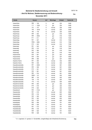 Behörde für Stadtentwicklung und Umwelt                                          SEITE 195

                - Amt für Wohnen, Stadterneuerung und Bodenordnung -                                     Has
                                       November 2011

Straße                           Hausnr                Art*    Wohnlage         Ortsteil       Karten-Nr.

Hasenhöhe                      099    - 109             U          gut          224             5438
Hasenhöhe                      111    - 123A            U          gut          224             5438
Hasenhöhe                      131    - 137             U         normal        226             5438
Hasenhöhe                      145    - 161B            U         normal        225             5438
Hasenhöhe                      162    - 178             G         normal        225             5438
Hasenhoop                      004    - 022             G          gut          519             7246
Hasenhoop                      005    - 005A            U          gut          519             7246
Hasenhoop                      011    - 011             U          gut          519             7246
Hasenstieg                     001    - 027             U         normal        512             7238
Hasenstieg                     002a - 008h              G         normal        512             7238
Hasenstieg                     010    - 024             G         normal        512             7238
Hasenweg                       001    - 043             U          gut          518             7444
Hasenweg                       002    - 010             G          gut          518             7444
Hasenweg                       042    - 064             G          gut          518             7444
Hasenweg                       045    - 079             U          gut          518             7444
Hasenwinkel                    033    - 061             U          gut          227             4838
Hasenwinkel                    034    - 054             G          gut          227             4838
Hasenwinkel                    056    - 066             G          gut          227             4838
Hasloher Kehre                 001    - 095             U         normal        432             6850
Hasloher Kehre                 002    - 036             G         normal        432             6850
Hasselbrookstraße              001    - 005C            U         normal        501             6836
Hasselbrookstraße              002    - 056             G         normal        501             6836
Hasselbrookstraße              015    - 041             U         normal        501             6836
Hasselbrookstraße              045    - 061             U         normal        501             6836
Hasselbrookstraße              060    - 074             G         normal        501             6836
Hasselbrookstraße              065A - 137               U         normal        503             6836
Hasselbrookstraße              080    - 132             G         normal        503             6836
Hasselbrookstraße              136    - 174             G         normal        503             7036
Hasselbrookstraße              173    - 173             U         normal        504             6838
Hasselmannstraße               003    - 003             U          gut          222             5634
Hasselmannstraße               010    - 016             G          gut          222             5434
Hasselmannstraße               018    - 024             G          gut          222             5434
Hasselwisch                    003    - 013A            U          gut          523             7452
Hassestraße                    001    - 019             U         normal        603             8028
Hassestraße                    004    - 018             G         normal        603             8028
Hassestraße                    020    - 020             G         normal        603             8028
Hassestraße                    022    - 022             G         normal        603             8028
Hassestraße                    023    - 025             U         normal        603             8028
Hastedtplatz                   002    - 008             G         normal        701             6424
Hastedtplatz                   003    - 029             U         normal        701             6424
Hastedtstraße                  001    - 015             U         normal        701             6424
Hastedtstraße                  002    - 018             G         normal        701             6424
Hastedtstraße                  020    - 020             G         normal        701             6424
Hastedtstraße                  022    - 028             G         normal        701             6424



    * U = ungerade, G = gerade, S = Sonderfälle, unregelmäßige oder fortlaufende Numerierung                Has
 