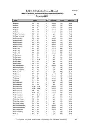 Behörde für Stadtentwicklung und Umwelt                                           SEITE 17

              - Amt für Wohnen, Stadterneuerung und Bodenordnung -                                       Am
                                       November 2011

Straße                           Hausnr                Art*    Wohnlage         Ortsteil       Karten-Nr.

Am Felde                       035    - 035             U         normal        214             6034
Am Felde                       037    - 037             U         normal        214             6034
Am Felde                       048    - 054             G         normal        214             6034
Am Felde                       085    - 101             U         normal        213             6034
Am Felde                       132    - 150             G         normal        213             6034
Am Fleet Venbrook              002    - 006             G          gut          526             7642
Am Fleet Venbrook              003    - 003             U          gut          526             7642
Am Frankenberg                 002    - 060             G         normal        705             6422
Am Frankenberg                 003    - 041             U         normal        707             6422
Am Frankenberg                 043    - 045             U         normal        709             6422
Am Frankenberg                 049    - 055             U         normal        709             6422
Am Frankenberg                 062    - 062             G         normal        709             6422
Am Friedhof                    002    - 046             G         normal        526             7640
Am Friedhof                    049    - 083             U         normal        526             7640
Am Friedhof                    050    - 092             G         normal        526             7640
Am Fuchsberg                   001    - 003             U          gut          711             6226
Am Fuchsberg                   004    - 016             G          gut          711             6226
Am Fuchsberg                   011    - 013B            U          gut          711             6226
Am Fuchsberg                   015    - 025             U          gut          711             6226
Am Fuchsberg                   018    - 022             G          gut          711             6226
Am Gehegegraben                001    - 007             U         normal        714             5828
Am Gehegegraben                002    - 050             G          gut          714             5828
Am Gehegegraben                011    - 061             U          gut          714             5828
Am Gehöckel                    002    - 018             G          gut          520             6844
Am Gleise                      001    - 007             S         normal        134             6632
Am Gleise                      008    - 014             S         normal        134             6632
Am Gleise                      032    - 040             S         normal        134             6632
Am Gleise                      041    - 045             S         normal        134             6632
Am Gnadenberg                  003    - 031             U          gut          520             6844
Am Gnadenberg                  010    - 026             G          gut          520             6844
Am Gojenboom                   023A - 023B              U         normal        128             7036
Am Gojenboom                   033A - 039B              U         normal        128             7036
Am Gojenboom                   048    - 050             G         normal        128             7036
Am Gojenboom                   051A - 057               U         normal        128             7036
Am Grenzgraben                 001    - 015A            U          gut          518             7244
Am Grenzgraben                 004    - 020             G          gut          518             7244
Am Großen Dahlen               002    - 004             G          gut          710             6224
Am Großen Dahlen               005    - 053             U          gut          710             6424
Am Großen Dahlen               014    - 058             G          gut          710             6224
Am Grundwasserwerk             002    - 026             G         normal        513             7238
Am Grundwasserwerk             015    - 033             U         normal        513             7238
Am Güterbahnhof                001    - 001             U         normal        602             7828
Am Hainholzberg                002    - 004             G          gut          710             6224
Am Hang                        001    - 015             U          gut          223             5236



    * U = ungerade, G = gerade, S = Sonderfälle, unregelmäßige oder fortlaufende Numerierung                Am
 