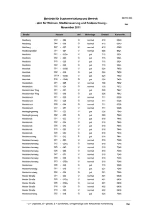 Behörde für Stadtentwicklung und Umwelt                                          SEITE 200

                - Amt für Wohnen, Stadterneuerung und Bodenordnung -                                     Hei
                                       November 2011

Straße                           Hausnr                Art*    Wohnlage         Ortsteil       Karten-Nr.

Heidberg                       040    - 042             G         normal        410             6640
Heidberg                       044    - 066             G         normal        410             6640
Heidberg                       047    - 065             U         normal        410             6640
Heidbergredder                 001    - 031             U         normal        605             8424
Heidblick                      001    - 005A            U          gut          715             5624
Heidblick                      002    - 020             G          gut          715             5624
Heidblick                      015    - 025             U          gut          715             5624
Heidblick                      022    - 026             G          gut          715             5624
Heiddiek                       001    - 005B            U          gut          524             7450
Heiddiek                       002    - 006             G          gut          524             7450
Heiddiek                       007A - 007B              U          gut          524             7450
Heiddiek                       016    - 024B            G          gut          524             7450
Heideblöck                     001    - 025             U         normal        130             7632
Heideblöck                     002    - 024             G         normal        130             7632
Heidebrinker Weg               001    - 023             U          gut          526             7442
Heidebrinker Weg               002    - 056             G          gut          526             7442
Heidebruch                     001    - 035             U         normal        711             6026
Heidebruch                     002    - 028             G         normal        711             6026
Heidebruch                     030    - 064             G         normal        711             6026
Heidebruch                     037    - 071             U         normal        711             6026
Heidegängerweg                 001    - 027             U          gut          526             7640
Heidegängerweg                 002    - 036             G          gut          526             7640
Heideknick                     001    - 003             U          gut          518             7446
Heideknick                     002    - 024             G          gut          518             7446
Heideknick                     005    - 013             U          gut          518             7446
Heideknick                     015    - 027             U          gut          518             7446
Heideknick                     026    - 040             G          gut          518             7446
Heidekrautweg                  001    - 012             S          gut          514             7444
Heidelerchenweg                001    - 023             U         normal        519             7048
Heidelerchenweg                002    - 024A            G         normal        519             7048
Heidelerchenweg                025    - 045             U         normal        519             7048
Heidelerchenweg                026    - 046             G         normal        519             7048
Heidelerchenweg                047    - 071             U         normal        519             7048
Heidelerchenweg                048    - 068             G         normal        519             7048
Heidelerchenweg                073    - 075A            U         normal        519             7048
Heidemoor                      006    - 008             G          gut          715             5628
Heidenhorstweg                 001    - 019             U          gut          521             7248
Heidenhorstweg                 004    - 024             G          gut          521             7248
Heider Straße                  001    - 003             U         normal        401             6438
Heider Straße                  005    - 017A            U         normal        401             6438
Heider Straße                  006    - 012A            G         normal        401             6438
Heider Straße                  016    - 024             G         normal        402             6438
Heider Straße                  019    - 029             U         normal        402             6438
Heiderosenweg                  002    - 018             G          gut          525             7646



    * U = ungerade, G = gerade, S = Sonderfälle, unregelmäßige oder fortlaufende Numerierung                Hei
 