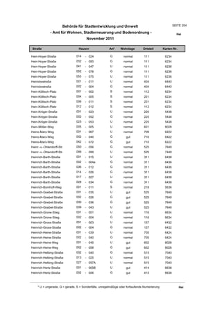 Behörde für Stadtentwicklung und Umwelt                                         SEITE 204

              - Amt für Wohnen, Stadterneuerung und Bodenordnung -                                        Hei
                                        November 2011

Straße                            Hausnr                Art*    Wohnlage         Ortsteil       Karten-Nr.

Hein-Hoyer-Straße               014    - 024             G         normal        111             6234
Hein-Hoyer-Straße               032    - 050             G         normal        111             6234
Hein-Hoyer-Straße               041    - 047             U         normal        111             6236
Hein-Hoyer-Straße               052    - 078             G         normal        111             6236
Hein-Hoyer-Straße               053    - 075             U         normal        111             6236
Heinickestraße                  001    - 011             U         normal        404             6440
Heinickestraße                  002    - 004             G         normal        404             6440
Hein-Köllisch-Platz             001    - 002             S         normal        112             6234
Hein-Köllisch-Platz             004    - 005             S         normal        201             6234
Hein-Köllisch-Platz             006    - 011             S         normal        201             6234
Hein-Köllisch-Platz             012    - 012             S         normal        112             6234
Hein-Kröger-Straße              001    - 023             U         normal        225             5438
Hein-Kröger-Straße              002    - 052             G         normal        225             5438
Hein-Kröger-Straße              025    - 053             U         normal        225             5438
Hein-Möller-Weg                 005    - 005             U         normal        601             8028
Heino-Marx-Weg                  001    - 067             U         normal        709             6222
Heino-Marx-Weg                  002    - 040             G          gut          710             6422
Heino-Marx-Weg                  042    - 072             G          gut          710             6222
Heinr.-v.-Ohlendorff-Str.       050    - 056             G         normal        525             7648
Heinr.-v.-Ohlendorff-Str.       099    - 099             U         normal        525             7448
Heinrich-Barth-Straße           001    - 015             U         normal        311             6438
Heinrich-Barth-Straße           002    - 004a            G         normal        311             6436
Heinrich-Barth-Straße           006    - 012             G         normal        311             6436
Heinrich-Barth-Straße           014    - 026             G         normal        311             6438
Heinrich-Barth-Straße           017    - 027             U         normal        311             6438
Heinrich-Barth-Straße           028    - 034             G         normal        311             6438
Heinrich-Bomhoff-Weg            001    - 011             S         normal        218             5636
Heinrich-Goebel-Straße          001    - 035             U          gut          525             7648
Heinrich-Goebel-Straße          002    - 026             G          gut          525             7648
Heinrich-Goebel-Straße          030    - 036             G          gut          525             7648
Heinrich-Goebel-Straße          039    - 043             U          gut          525             7648
Heinrich-Grone-Stieg            001    - 001             U         normal        116             6634
Heinrich-Grone-Stieg            002    - 004             G         normal        116             6634
Heinrich-Gross-Straße           001    - 003             U         normal        137             6432
Heinrich-Gross-Straße           002    - 004             G         normal        137             6432
Heinrich-Heine-Straße           001    - 039             U         normal        705             6424
Heinrich-Heine-Straße           002    - 040             G         normal        705             6424
Heinrich-Heine-Weg              001    - 045             U          gut          602             8028
Heinrich-Heine-Weg              002    - 058             G          gut          602             8028
Heinrich-Helbing-Straße         002    - 040             G         normal        515             7040
Heinrich-Helbing-Straße         013    - 025             U         normal        515             7040
Heinrich-Helbing-Straße         027    - 057A            U         normal        515             7040
Heinrich-Hertz-Straße           001    - 005B            U          gut          414             6638
Heinrich-Hertz-Straße           002    - 006             G          gut          415             6638



     * U = ungerade, G = gerade, S = Sonderfälle, unregelmäßige oder fortlaufende Numerierung                Hei
 