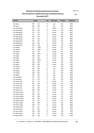 Behörde für Stadtentwicklung und Umwelt                                           SEITE 18

             - Amt für Wohnen, Stadterneuerung und Bodenordnung -                                        Am
                                       November 2011

Straße                           Hausnr                Art*    Wohnlage         Ortsteil       Karten-Nr.

Am Hang                        002    - 016             G          gut          223             5236
Am Hang                        020    - 028             G          gut          223             5236
Am Hasenberge                  001    - 011             U         normal        430             6644
Am Hasenberge                  002    - 034             G         normal        430             6644
Am Hasenberge                  013    - 015             U         normal        430             6644
Am Hasenberge                  017    - 019             U         normal        430             6644
Am Hasenberge                  029    - 037             U         normal        430             6642
Am Hasenberge                  045    - 045             U         normal        430             6842
Am Hasenberge                  047    - 047             U         normal        430             6842
Am Hasenkamp                   003    - 035             U         normal        319             6044
Am Hasenkamp                   004    - 038             G         normal        319             6044
Am Heesen                      001    - 023B            U         normal        601             7632
Am Heesen                      002    - 050A            G         normal        601             7630
Am Heesen                      025    - 035             U         normal        601             7630
Am Hegen                       005    - 007A            U         normal        526             7640
Am Hegen                       008    - 054             G         normal        526             7640
Am Hegen                       013    - 045             U         normal        526             7640
Am Hegen                       055    - 067B            U         normal        526             7640
Am Hegen                       056    - 076             G         normal        526             7640
Am Hegen                       080    - 090             G         normal        526             7840
Am Hehsel                      001    - 007             U          gut          520             7046
Am Hehsel                      002    - 006             G          gut          520             7046
Am Hehsel                      008    - 034             G          gut          520             7046
Am Hehsel                      009    - 045             U          gut          520             7046
Am Hehsel                      038    - 042             G          gut          520             7046
Am Hirschpark                  001    - 012             S          gut          222             5436
Am Hirschpark                  013    - 015             S          gut          222             5436
Am Hohen Feld                  001    - 015             U         normal        512             7438
Am Hohen Feld                  002    - 020             G         normal        512             7438
Am Hohen Feld                  021    - 023             U         normal        512             7238
Am Hohen Feld                  025    - 025             U         normal        512             7238
Am Hohen Feld                  028    - 030             G         normal        512             7238
Am Hohen Hause                 001    - 011             U         normal        513             7240
Am Hohen Hause                 002    - 024             G         normal        513             7240
Am Hohen Knäbel                001    - 003             U         normal        710             6224
Am Hohen Knäbel                002    - 044             G         normal        710             6224
Am Hohen Knäbel                015    - 015             U         normal        710             6224
Am Hohen Stege                 002    - 006             G         normal        602             8028
Am Hohen Stege                 008    - 014             G         normal        602             8028
Am Holthusenkai                001    - 001             U         normal        138             6632
Am Horner Moor                 001    - 023             U         normal        129             7236
Am Horner Moor                 002    - 020             G         normal        129             7236
Am Horner Moor                 024    - 036             G         normal        129             7236
Am Horner Moor                 025    - 043             U         normal        129             7236



    * U = ungerade, G = gerade, S = Sonderfälle, unregelmäßige oder fortlaufende Numerierung                Am
 