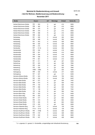 Behörde für Stadtentwicklung und Umwelt                                        SEITE 209

               - Amt für Wohnen, Stadterneuerung und Bodenordnung -                                      Her
                                       November 2011

Straße                           Hausnr                Art*    Wohnlage         Ortsteil       Karten-Nr.

Herbert-Weichmann-Straße       053    - 063             U          gut          414             6638
Herbert-Weichmann-Straße       058    - 062             G          gut          414             6638
Herbert-Weichmann-Straße       064    - 074             G          gut          414             6638
Herbert-Weichmann-Straße       065    - 079             U          gut          414             6638
Herbert-Weichmann-Straße       076    - 086             G          gut          414             6638
Herbert-Weichmann-Straße       088    - 092             G          gut          414             6638
Herbststieg                    001    - 005             U         normal        220             5840
Herbststieg                    006    - 008             G         normal        220             5840
Herbstsweg                     001    - 003             U         normal        428             6840
Herbstsweg                     002    - 020             G         normal        428             6840
Herbstsweg                     009    - 015             U         normal        428             6840
Herdenpfad                     007    - 011A            U         normal        526             7644
Herderstraße                   002    - 034             G         normal        418             6638
Herderstraße                   005    - 041             U         normal        414             6638
Herderstraße                   036    - 044             G         normal        418             6638
Herderstraße                   046    - 056             G         normal        418             6638
Herderstraße                   075    - 081             U         normal        414             6638
Hergartweg                     001    - 011             S          gut          227             5038
Herkenkrug                     001    - 023             U          gut          525             7846
Herkenkrug                     002    - 024             G          gut          525             7846
Herkenkrug                     033    - 035             U          gut          525             7846
Herkenkrug                     038A - 038H              G          gut          525             7846
Herlingsburg                   006    - 026             G         normal        317             6238
Herlingsburg                   021    - 027             U          gut          317             6238
Hermann-Allmers-Straße         001    - 023             U         normal        705             6422
Hermann-Allmers-Straße         002    - 034             G         normal        705             6422
Hermann-Balk-Straße            047    - 077             U          gut          526             7442
Hermann-Balk-Straße            058    - 072             G          gut          526             7442
Hermann-Balk-Straße            076    - 100             G          gut          526             7442
Hermann-Balk-Straße            079    - 099             U          gut          526             7442
Hermann-Balk-Straße            101    - 139             U          gut          526             7444
Hermann-Balk-Straße            102    - 126             G          gut          526             7444
Hermann-Behn-Weg               001    - 023             U          gut          312             6438
Hermann-Behn-Weg               002    - 020             G          gut          312             6438
Hermann-Distel-Straße          001    - 017             U          gut          602             8028
Hermann-Distel-Straße          002    - 010             G          gut          602             8028
Hermann-Distel-Straße          016    - 040             G          gut          602             8028
Hermann-Distel-Straße          019    - 033             U          gut          602             8028
Hermann-Heberlein-Ring         001    - 013f            U         normal        129             7236
Hermann-Heberlein-Ring         011a - 011d              U         normal        128             7036
Hermann-Kauffmann-Straße       002    - 016B            G         normal        428             6840
Hermann-Kauffmann-Straße       003    - 019             U         normal        428             6840
Hermann-Kauffmann-Straße       018    - 042             G         normal        428             6840
Hermann-Kauffmann-Straße       023    - 037             U         normal        428             6840



    * U = ungerade, G = gerade, S = Sonderfälle, unregelmäßige oder fortlaufende Numerierung                Her
 