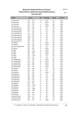 Behörde für Stadtentwicklung und Umwelt                                          SEITE 19

               - Amt für Wohnen, Stadterneuerung und Bodenordnung -                                      Am
                                       November 2011

Straße                           Hausnr                Art*    Wohnlage         Ortsteil       Karten-Nr.

Am Hünenstein                  002    - 010             G         normal        123             7036
Am Hünenstein                  003    - 007             U         normal        123             7036
Am Hünenstein                  011    - 015             U         normal        123             7036
Am Hünenstein                  014    - 018             G         normal        123             7036
Am Husarendenkmal              001    - 007             U          gut          510             7036
Am Husarendenkmal              002    - 010             G          gut          510             7036
Am Husarendenkmal              011    - 021             U          gut          510             7036
Am Husarendenkmal              012    - 020             G          gut          510             7036
Am Husarendenkmal              027    - 033             U          gut          510             7036
Am Husarendenkmal              035A - 047               U          gut          510             7036
Am Husarendenkmal              049    - 057             U          gut          510             7036
Am Husarendenkmal              050    - 058             G          gut          510             7036
Am Hüßelhus                    001    - 011             U         normal        709             6422
Am Hüßelhus                    002    - 004             G         normal        709             6422
Am Intern. Seegerichtshof      002    - 024             G          gut          222             5634
Am Irrgarten                   002    - 008             G         normal        701             6424
Am Isfeld                      001    - 019             U         normal        221             5438
Am Isfeld                      002    - 008C            G         normal        221             5438
Am Isfeld                      020    - 026             G         normal        221             5438
Am Jagen                       001    - 013A            U          gut          517             7244
Am Jagen                       008    - 014             G          gut          517             7244
Am Jenfelder Bach              001    - 059             U         normal        512             7438
Am Jenfelder Bach              010    - 012             G         normal        512             7438
Am Jenfelder Moor              002    - 008             G         normal        512             7238
Am Jenfelder Moor              005    - 007             U         normal        512             7238
Am Jenfelder Moor              010    - 016             G         normal        512             7238
Am Kaiserkai                   001    - 069             U          gut          103             6634
Am Kaiserkai                   002    - 056             G          gut          103             6634
Am Kampmoor                    001    - 018             S         normal        130             7434
Am Karpfenteich                001    - 061             U          gut          520             6844
Am Karpfenteich                002    - 026             G          gut          520             6844
Am Karpfenteich                028    - 066             G          gut          520             6844
Am Karpfenteich                070    - 076             G          gut          520             6844
Am Karpfenteich                078    - 080             G          gut          520             6846
Am Kiekeberg                   001    - 023             U          gut          223             5236
Am Kiekeberg                   002    - 016A            G          gut          223             5236
Am Kiekeberg                   018    - 018             G          gut          223             5236
Am Kiekeberg                   020    - 020B            G          gut          223             5236
Am Kiekeberg                   022    - 030             G          gut          223             5236
Am Kiekeberg                   032    - 036             G          gut          223             5236
Am Kiekeberg                   040    - 044             G          gut          223             5236
Am Kleinen Dahlen              001A - 031               U          gut          710             6424
Am Kleinen Dahlen              002    - 026             G          gut          710             6424
Am Kleinen Kanal               001    - 011             U         normal        137             6432



    * U = ungerade, G = gerade, S = Sonderfälle, unregelmäßige oder fortlaufende Numerierung                Am
 