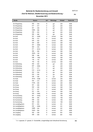 Behörde für Stadtentwicklung und Umwelt                                           SEITE 20

              - Amt für Wohnen, Stadterneuerung und Bodenordnung -                                       Am
                                       November 2011

Straße                           Hausnr                Art*    Wohnlage         Ortsteil       Karten-Nr.

Am Klingenberg                 002    - 034             G          gut          224             5436
Am Klingenberg                 017    - 017             U          gut          224             5436
Am Klingenberg                 021    - 035             U          gut          224             5436
Am Klingenberg                 038A - 056               G          gut          224             5436
Am Klingenberg                 039    - 043             U          gut          224             5436
Am Klingenberg                 060    - 066             G          gut          224             5436
Am Knill                       001    - 029D            U         normal        526             7442
Am Knill                       002    - 012             G         normal        526             7440
Am Knill                       020    - 022             G         normal        526             7442
Am Knill                       024    - 060             G         normal        526             7442
Am Knill                       031    - 069A            U         normal        526             7442
Am Knill                       064    - 076             G         normal        526             7442
Am Knill                       071    - 091A            U         normal        526             7442
Am Knill                       084    - 094             G         normal        526             7442
Am Knill                       093A - 109               U         normal        526             7442
Am Knill                       096    - 096             G         normal        526             7442
Am Knill                       098    - 126C            G         normal        526             7442
Am Knill                       130    - 140             G         normal        526             7442
Am Knill                       142    - 150             G         normal        526             7442
Am Krähenberg                  002    - 020             G          gut          224             5236
Am Krähenberg                  007    - 009A            U          gut          224             5236
Am Krähenberg                  011    - 017             U          gut          224             5236
Am Krähenberg                  019    - 021A            U          gut          224             5236
Am Krähenberg                  022    - 034             G          gut          224             5236
Am Krähenberg                  023    - 035             U          gut          224             5236
Am Krähenberg                  036    - 038             G          gut          224             5236
Am Kratt                       001A - 033B              U         normal        220             5640
Am Kratt                       004    - 010             G         normal        220             5640
Am Kratt                       010A - 026               G         normal        220             5640
Am Kroog                       001    - 009             U         normal        526             7442
Am Kroog                       002    - 038             G         normal        526             7442
Am Kroog                       011    - 027             U         normal        526             7442
Am Kroog                       031    - 035             U         normal        526             7442
Am Kroog                       040    - 046A            G         normal        526             7442
Am Kuchenberg                  001    - 043G            U         normal        708             6420
Am Kuchenberg                  002    - 004             G         normal        708             6420
Am Kuchenberg                  008    - 030             G         normal        708             6420
Am Kuchenberg                  045    - 049             U         normal        708             6420
Am Landpflegeheim              001    - 053             U         normal        221             5638
Am Landpflegeheim              002    - 008A            G         normal        221             5638
Am Landpflegeheim              008B - 044               G         normal        221             5638
Am Landpflegeheim              044A - 064               G         normal        221             5638
Am Langberg                    002    - 038             G         normal        601             7630
Am Langberg                    009    - 059             U         normal        601             7632



    * U = ungerade, G = gerade, S = Sonderfälle, unregelmäßige oder fortlaufende Numerierung                Am
 