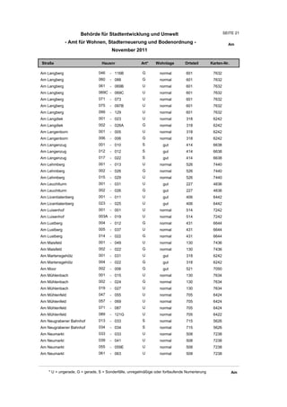 Behörde für Stadtentwicklung und Umwelt                                           SEITE 21

               - Amt für Wohnen, Stadterneuerung und Bodenordnung -                                      Am
                                       November 2011

Straße                           Hausnr                Art*    Wohnlage         Ortsteil       Karten-Nr.

Am Langberg                    046    - 116B            G         normal        601             7632
Am Langberg                    060    - 088             G         normal        601             7632
Am Langberg                    061    - 069B            U         normal        601             7632
Am Langberg                    069C - 069C              U         normal        601             7632
Am Langberg                    071    - 073             U         normal        601             7632
Am Langberg                    075    - 097B            U         normal        601             7632
Am Langberg                    099    - 129             U         normal        601             7632
Am Langdiek                    001    - 023             U         normal        318             6242
Am Langdiek                    002    - 026A            G         normal        318             6242
Am Langenborn                  001    - 005             U         normal        318             6242
Am Langenborn                  006    - 006             G         normal        318             6242
Am Langenzug                   001    - 010             S          gut          414             6638
Am Langenzug                   012    - 012             S          gut          414             6638
Am Langenzug                   017    - 022             S          gut          414             6638
Am Lehmberg                    001    - 013             U         normal        526             7440
Am Lehmberg                    002    - 026             G         normal        526             7440
Am Lehmberg                    015    - 029             U         normal        526             7440
Am Leuchtturm                  001    - 031             U          gut          227             4836
Am Leuchtturm                  002    - 026             G          gut          227             4836
Am Licentiatenberg             001    - 011             U          gut          406             6442
Am Licentiatenberg             023    - 025             U          gut          406             6442
Am Luisenhof                   001    - 001             U         normal        514             7242
Am Luisenhof                   003A - 019               U         normal        514             7242
Am Lustberg                    004    - 012             G         normal        431             6644
Am Lustberg                    005    - 037             U         normal        431             6644
Am Lustberg                    014    - 022             G         normal        431             6644
Am Maisfeld                    001    - 049             U         normal        130             7436
Am Maisfeld                    002    - 022             G         normal        130             7436
Am Martensgehölz               001    - 031             U          gut          318             6242
Am Martensgehölz               004    - 022             G          gut          318             6242
Am Moor                        002    - 006             G          gut          521             7050
Am Mühlenbach                  001    - 015             U         normal        130             7634
Am Mühlenbach                  002    - 024             G         normal        130             7634
Am Mühlenbach                  019    - 027             U         normal        130             7634
Am Mühlenfeld                  047    - 055             U         normal        705             6424
Am Mühlenfeld                  057    - 069             U         normal        705             6424
Am Mühlenfeld                  071    - 087             U         normal        705             6424
Am Mühlenfeld                  089    - 121G            U         normal        705             6422
Am Neugrabener Bahnhof         013    - 033             S         normal        715             5626
Am Neugrabener Bahnhof         034    - 034             S         normal        715             5626
Am Neumarkt                    033    - 033             U         normal        508             7238
Am Neumarkt                    039    - 041             U         normal        508             7238
Am Neumarkt                    055    - 059E            U         normal        508             7238
Am Neumarkt                    061    - 063             U         normal        508             7238



    * U = ungerade, G = gerade, S = Sonderfälle, unregelmäßige oder fortlaufende Numerierung                Am
 