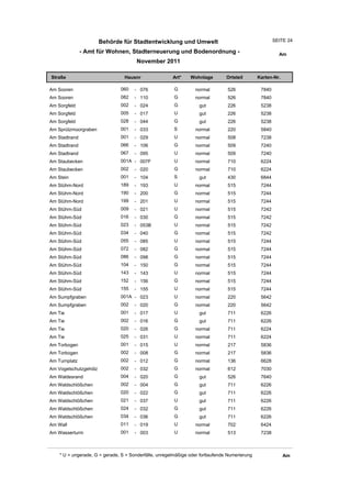 Behörde für Stadtentwicklung und Umwelt                                         SEITE 24

               - Amt für Wohnen, Stadterneuerung und Bodenordnung -                                      Am
                                       November 2011

Straße                           Hausnr                Art*    Wohnlage         Ortsteil       Karten-Nr.

Am Sooren                      060    - 076             G         normal        526             7840
Am Sooren                      082    - 110             G         normal        526             7840
Am Sorgfeld                    002    - 024             G          gut          226             5238
Am Sorgfeld                    005    - 017             U          gut          226             5238
Am Sorgfeld                    028    - 044             G          gut          226             5238
Am Sprützmoorgraben            001    - 033             S         normal        220             5840
Am Stadtrand                   001    - 029             U         normal        508             7238
Am Stadtrand                   066    - 106             G         normal        509             7240
Am Stadtrand                   067    - 095             U         normal        509             7240
Am Staubecken                  001A - 007F              U         normal        710             6224
Am Staubecken                  002    - 020             G         normal        710             6224
Am Stein                       001    - 104             S          gut          430             6844
Am Stühm-Nord                  189    - 193             U         normal        515             7244
Am Stühm-Nord                  190    - 200             G         normal        515             7244
Am Stühm-Nord                  199    - 201             U         normal        515             7244
Am Stühm-Süd                   009    - 021             U         normal        515             7242
Am Stühm-Süd                   016    - 030             G         normal        515             7242
Am Stühm-Süd                   023    - 053B            U         normal        515             7242
Am Stühm-Süd                   034    - 040             G         normal        515             7242
Am Stühm-Süd                   055    - 085             U         normal        515             7244
Am Stühm-Süd                   072    - 082             G         normal        515             7244
Am Stühm-Süd                   086    - 098             G         normal        515             7244
Am Stühm-Süd                   104    - 150             G         normal        515             7244
Am Stühm-Süd                   143    - 143             U         normal        515             7244
Am Stühm-Süd                   152    - 156             G         normal        515             7244
Am Stühm-Süd                   155    - 155             U         normal        515             7244
Am Sumpfgraben                 001A - 023               U         normal        220             5642
Am Sumpfgraben                 002    - 020             G         normal        220             5642
Am Tie                         001    - 017             U          gut          711             6226
Am Tie                         002    - 016             G          gut          711             6226
Am Tie                         020    - 026             G         normal        711             6224
Am Tie                         025    - 031             U         normal        711             6224
Am Torbogen                    001    - 015             U         normal        217             5836
Am Torbogen                    002    - 008             G         normal        217             5836
Am Turnplatz                   002    - 012             G         normal        136             6628
Am Vogelschutzgehölz           002    - 032             G         normal        612             7030
Am Waldesrand                  004    - 020             G          gut          526             7640
Am Waldschlößchen              002    - 004             G          gut          711             6226
Am Waldschlößchen              020    - 022             G          gut          711             6226
Am Waldschlößchen              021    - 037             U          gut          711             6226
Am Waldschlößchen              024    - 032             G          gut          711             6226
Am Waldschlößchen              034    - 036             G          gut          711             6226
Am Wall                        011    - 019             U         normal        702             6424
Am Wasserturm                  001    - 003             U         normal        513             7238



    * U = ungerade, G = gerade, S = Sonderfälle, unregelmäßige oder fortlaufende Numerierung                Am
 